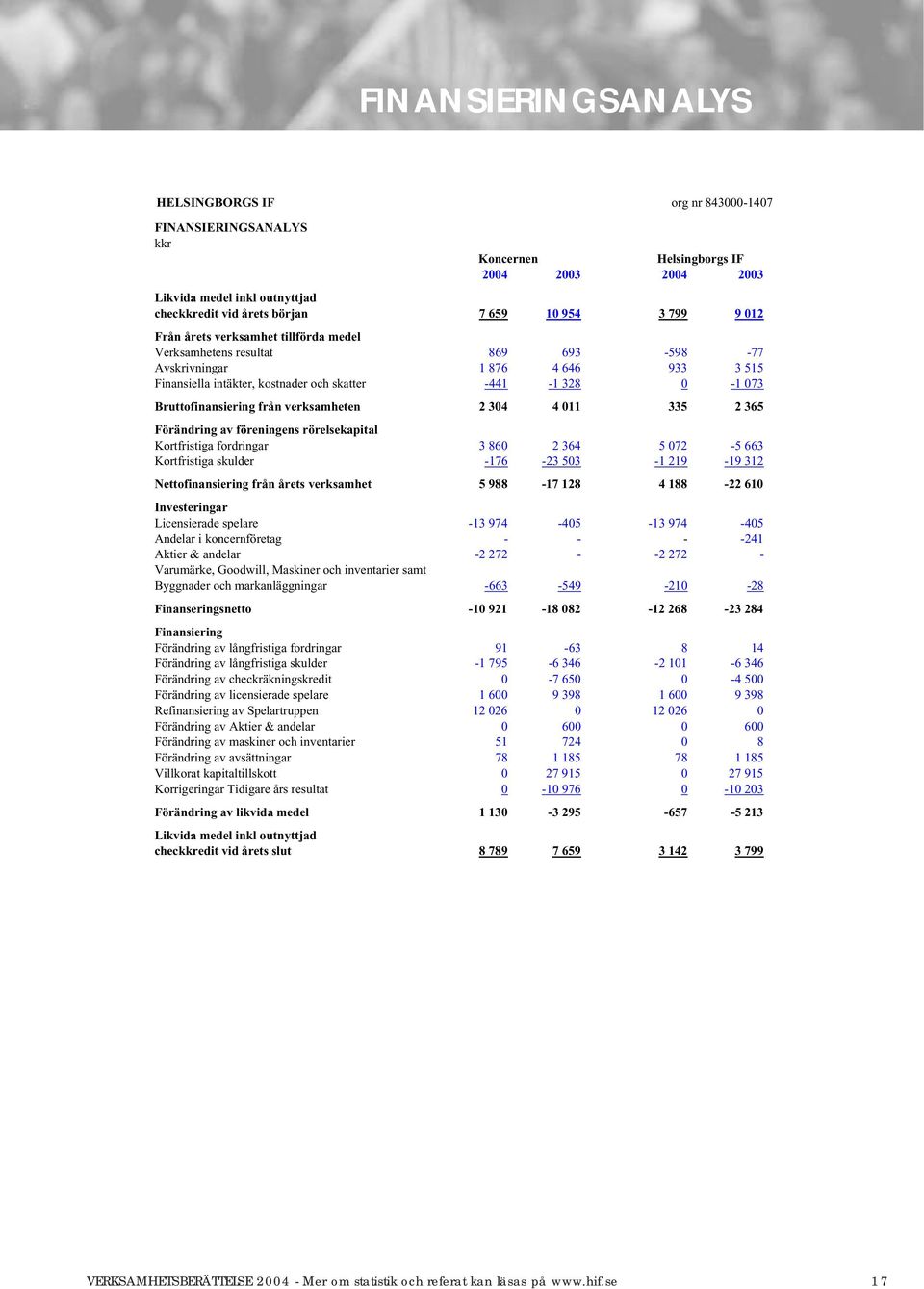 Bruttofinansiering från verksamheten 2 304 4 011 335 2 365 Förändring av föreningens rörelsekapital Kortfristiga fordringar 3 860 2 364 5 072-5 663 Kortfristiga skulder -176-23 503-1 219-19 312