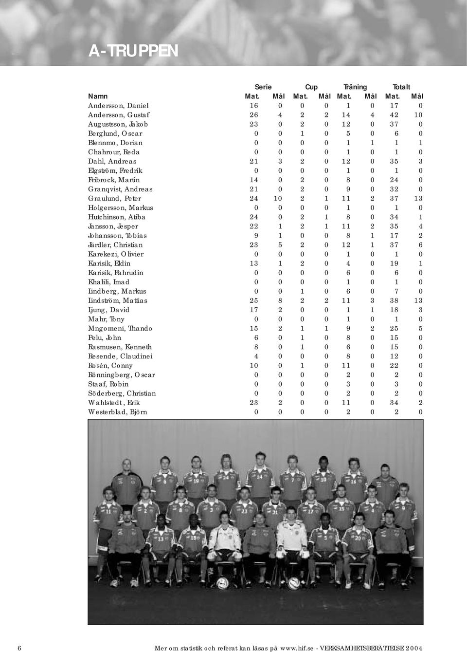 Mål Andersson, Daniel 16 0 0 0 1 0 17 0 Andersson, Gustaf 26 4 2 2 14 4 42 10 Augustsson, Jakob 23 0 2 0 12 0 37 0 Berglund, Oscar 0 0 1 0 5 0 6 0 Blennmo, Dorian 0 0 0 0 1 1 1 1 Chahrour, Reda 0 0 0
