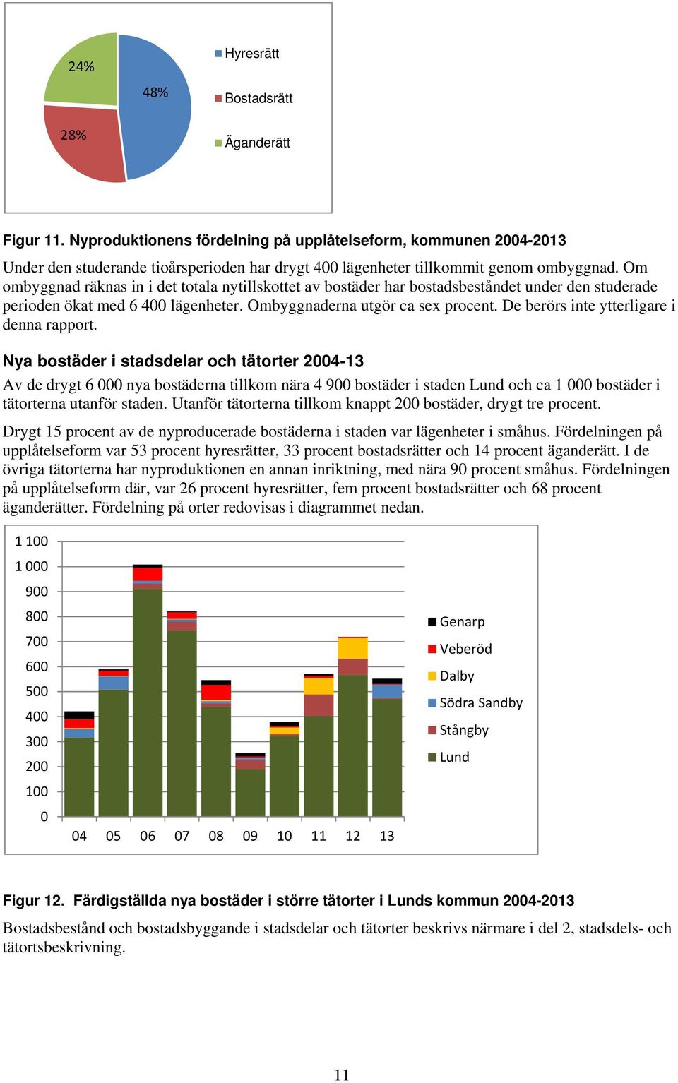 Om ombyggnad räknas in i det totala nytillskottet av bostäder har bostadsbeståndet under den studerade perioden ökat med 6 400 lägenheter. Ombyggnaderna utgör ca sex procent.
