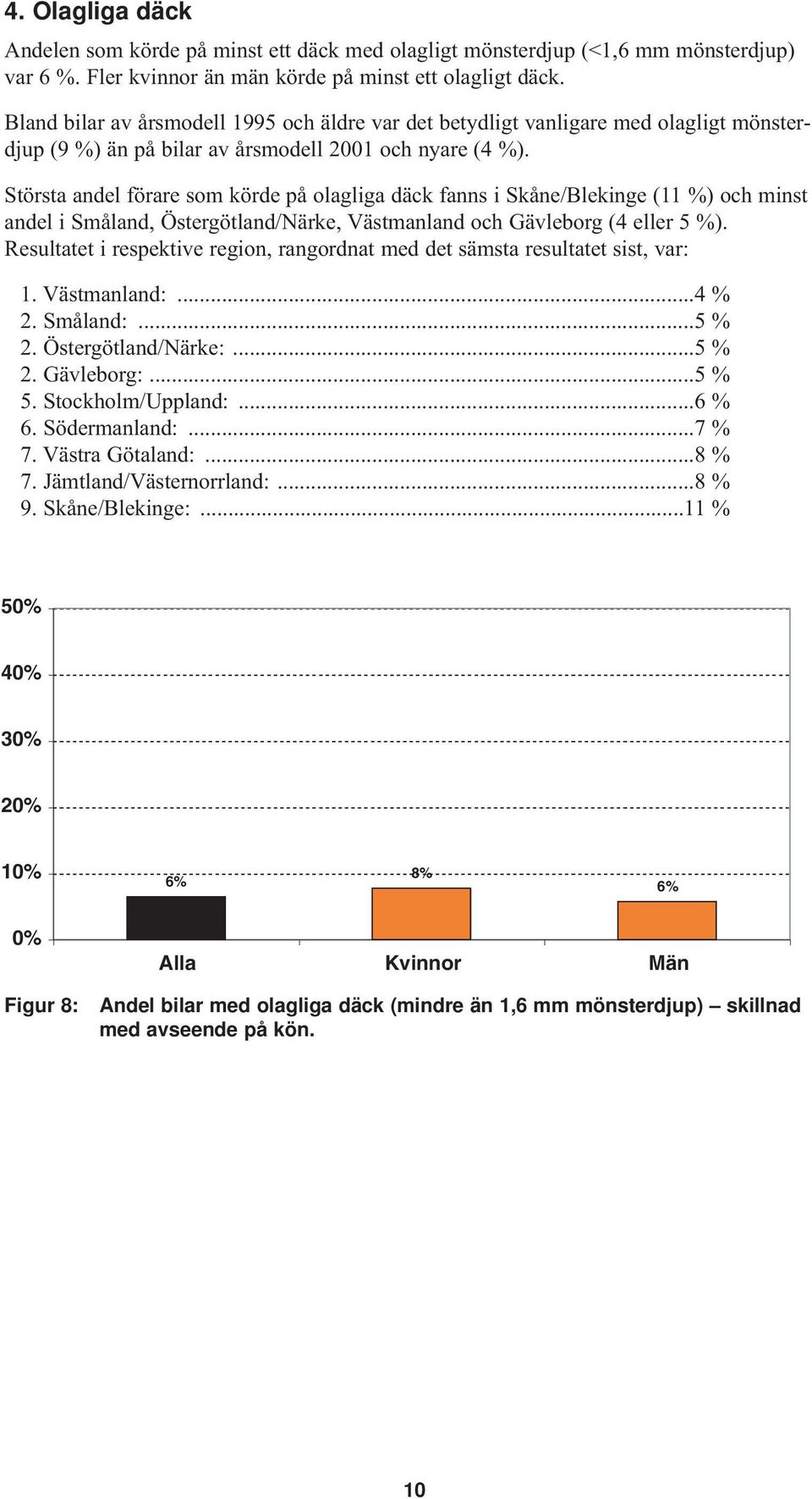 Största andel förare som körde på olagliga däck fanns i Skåne/Blekinge (11 %) och minst andel i Småland, Östergötland/Närke, Västmanland och Gävleborg (4 eller 5 %).