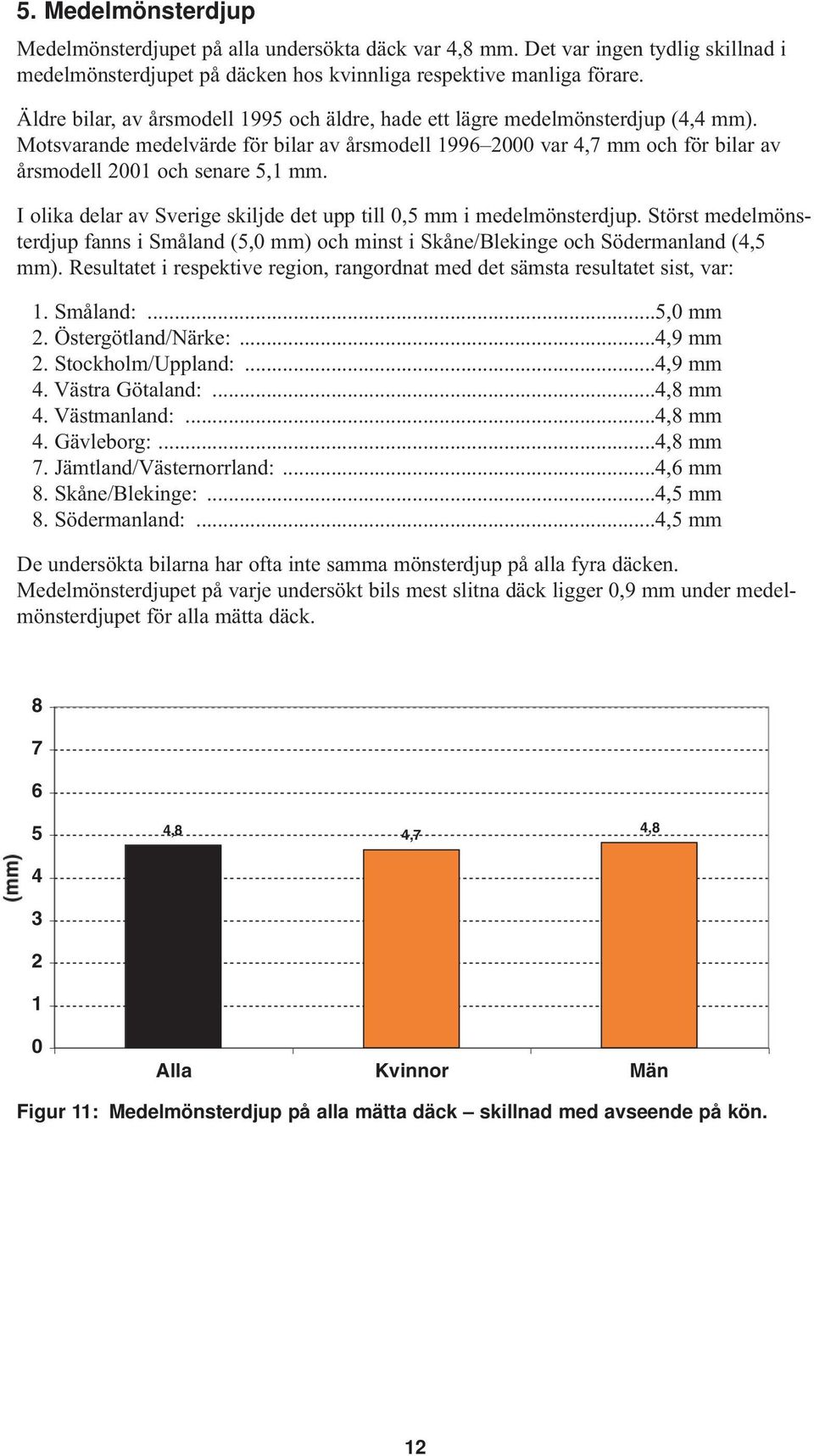 Motsvarande medelvärde för bilar av årsmodell 1996 2000 var 4,7 mm och för bilar av årsmodell 2001 och senare 5,1 mm. I olika delar av Sverige skiljde det upp till 0,5 mm i medelmönsterdjup.