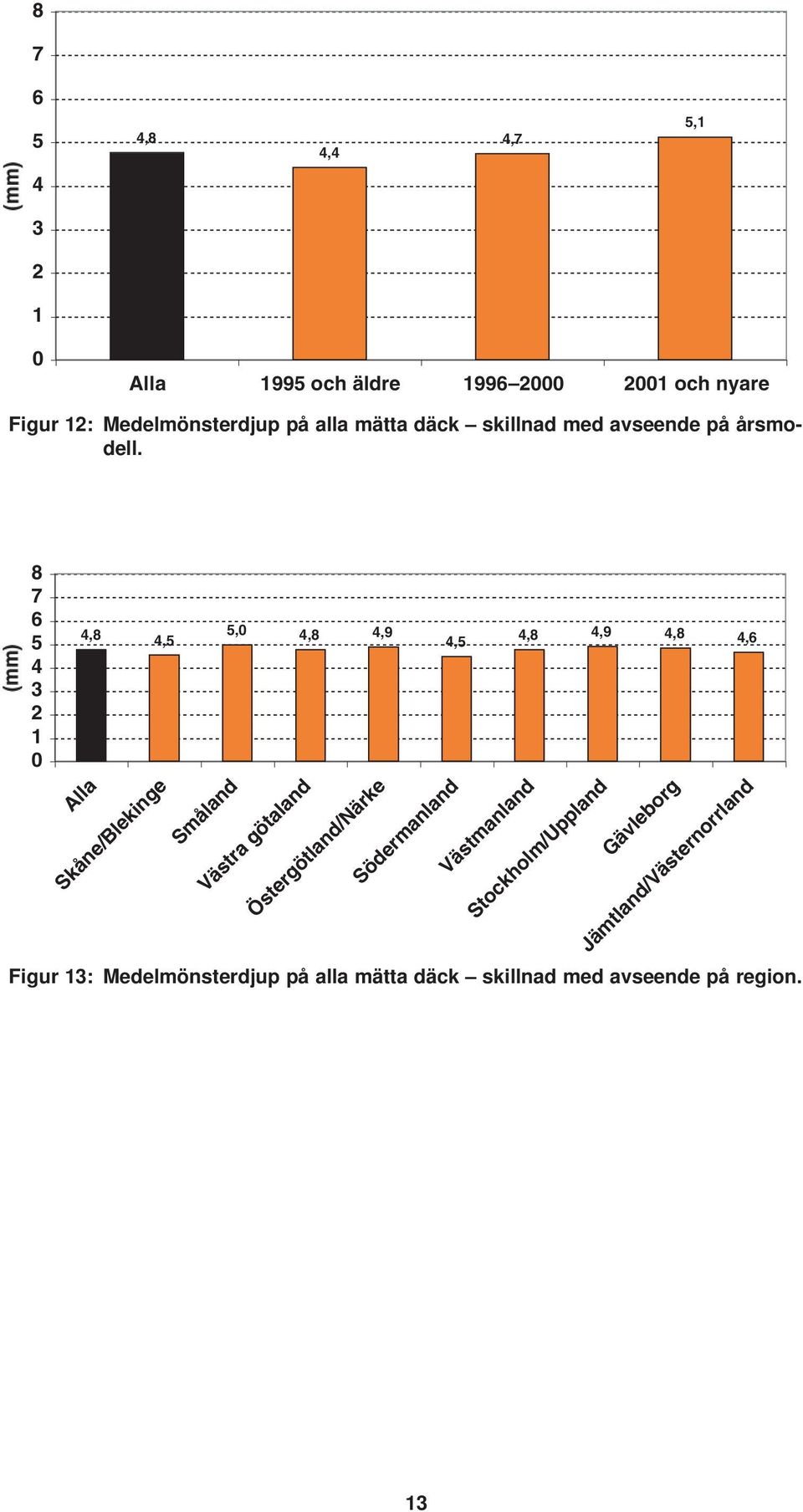 8 7 6 5 4 3 2 1 0 4,8 Alla 4,5 Skåne/Blekinge Småland 5,0 4,8 4,9 Västra götaland Östergötland/Närke