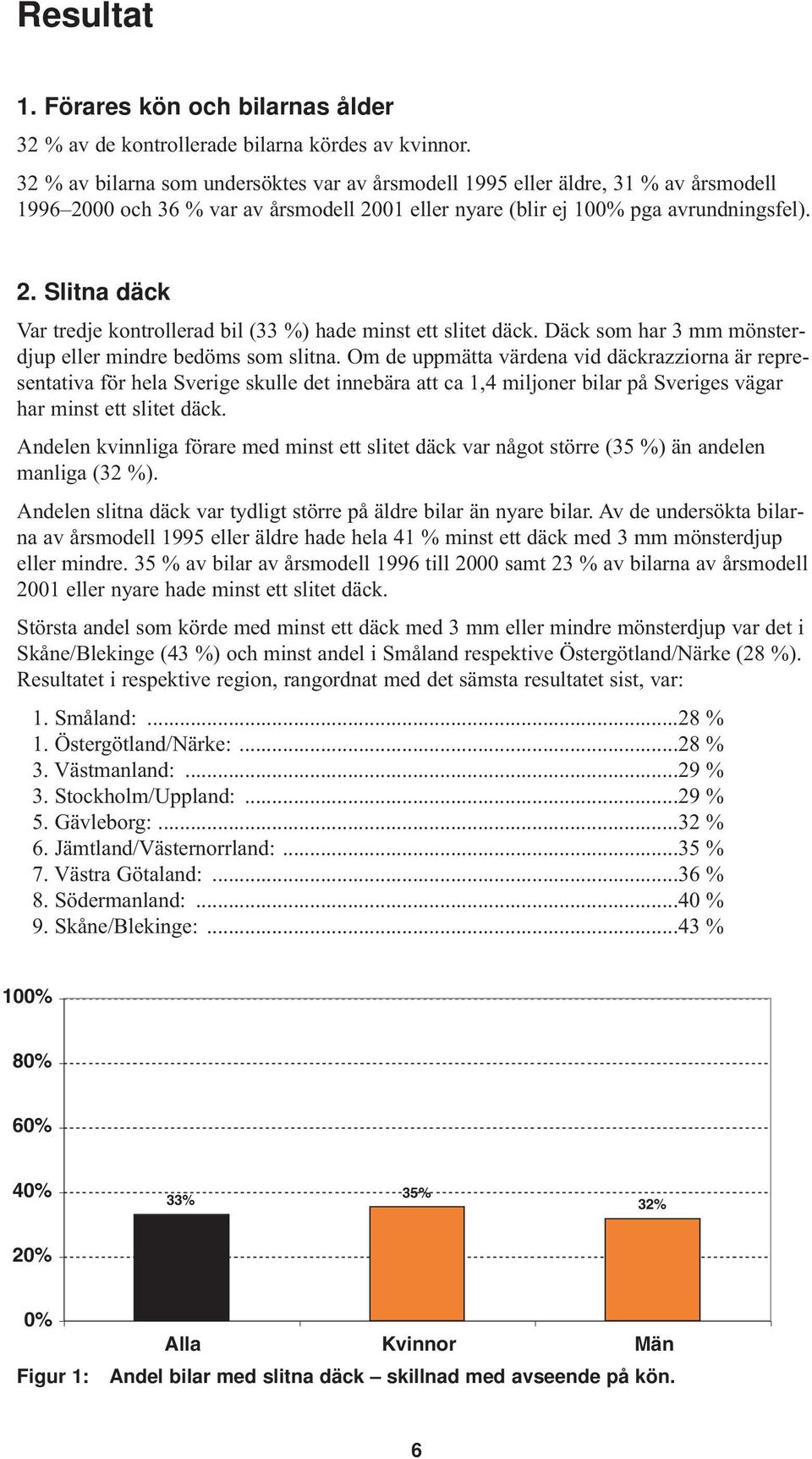 Däck som har 3 mm mönsterdjup eller mindre bedöms som slitna.