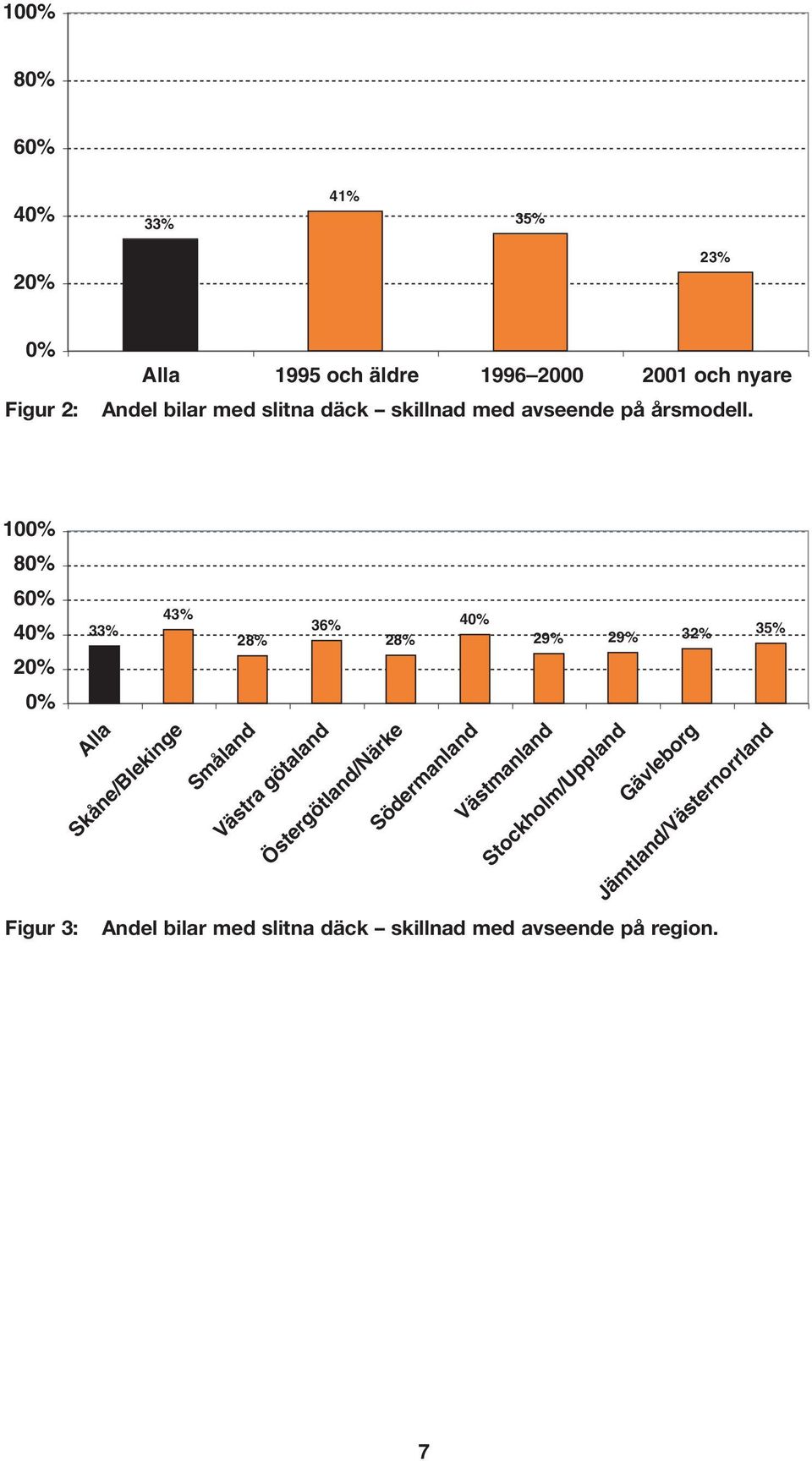 10 8 6 43% 33% 36% 28% 28% 29% 29% 32% 35% Alla Skåne/Blekinge Småland Västra götaland