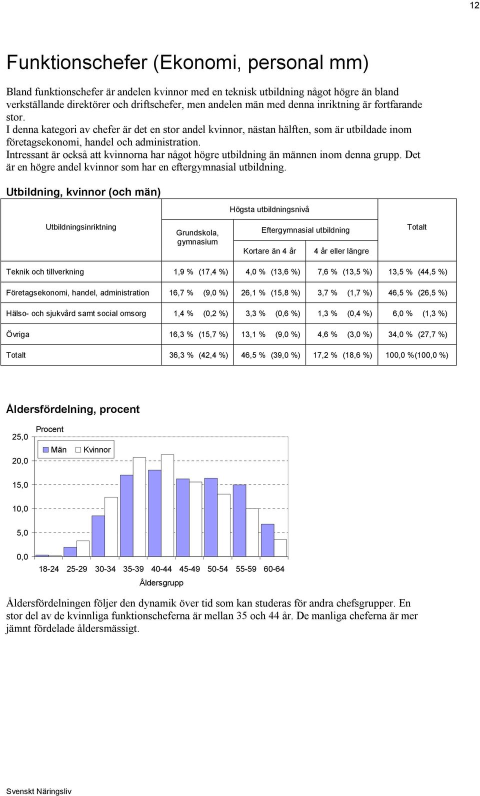 Intressant är också att kvinnorna har något högre utbildning än männen inom denna grupp. Det är en högre andel kvinnor som har en eftergymnasial utbildning.