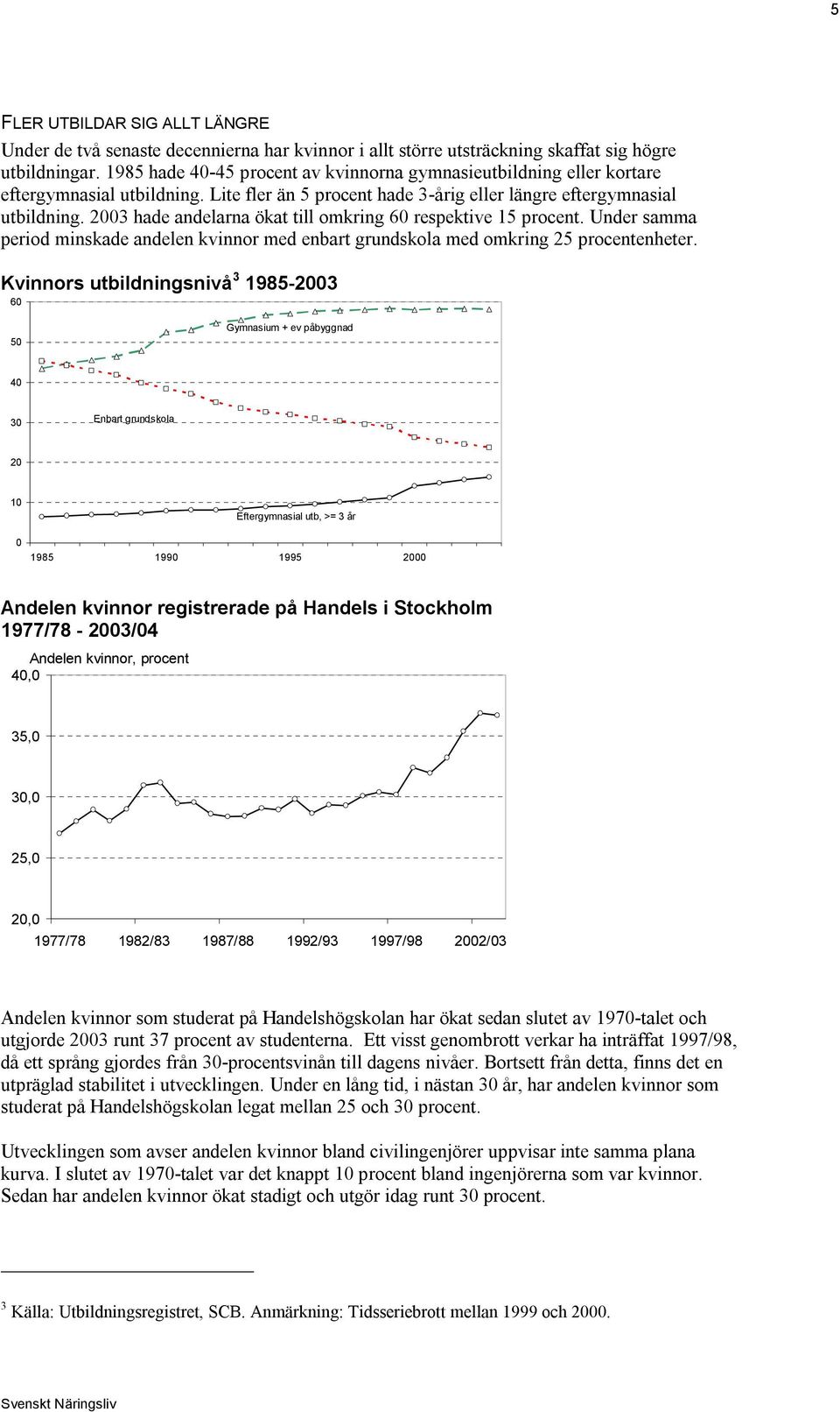 2003 hade andelarna ökat till omkring 60 respektive 15 procent. Under samma period minskade andelen kvinnor med enbart grundskola med omkring 25 procentenheter.