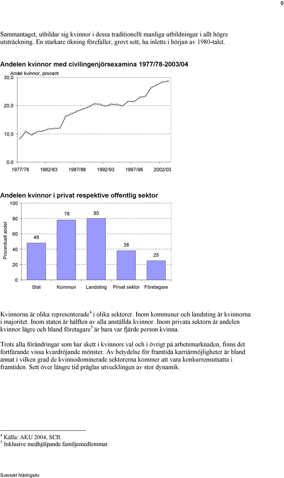 sektor 100 80 78 80 Procentuell andel 60 40 48 38 25 20 0 Stat Kommun Landsting Privat sektor Företagare Kvinnorna är olika representerade 4 i olika sektorer.