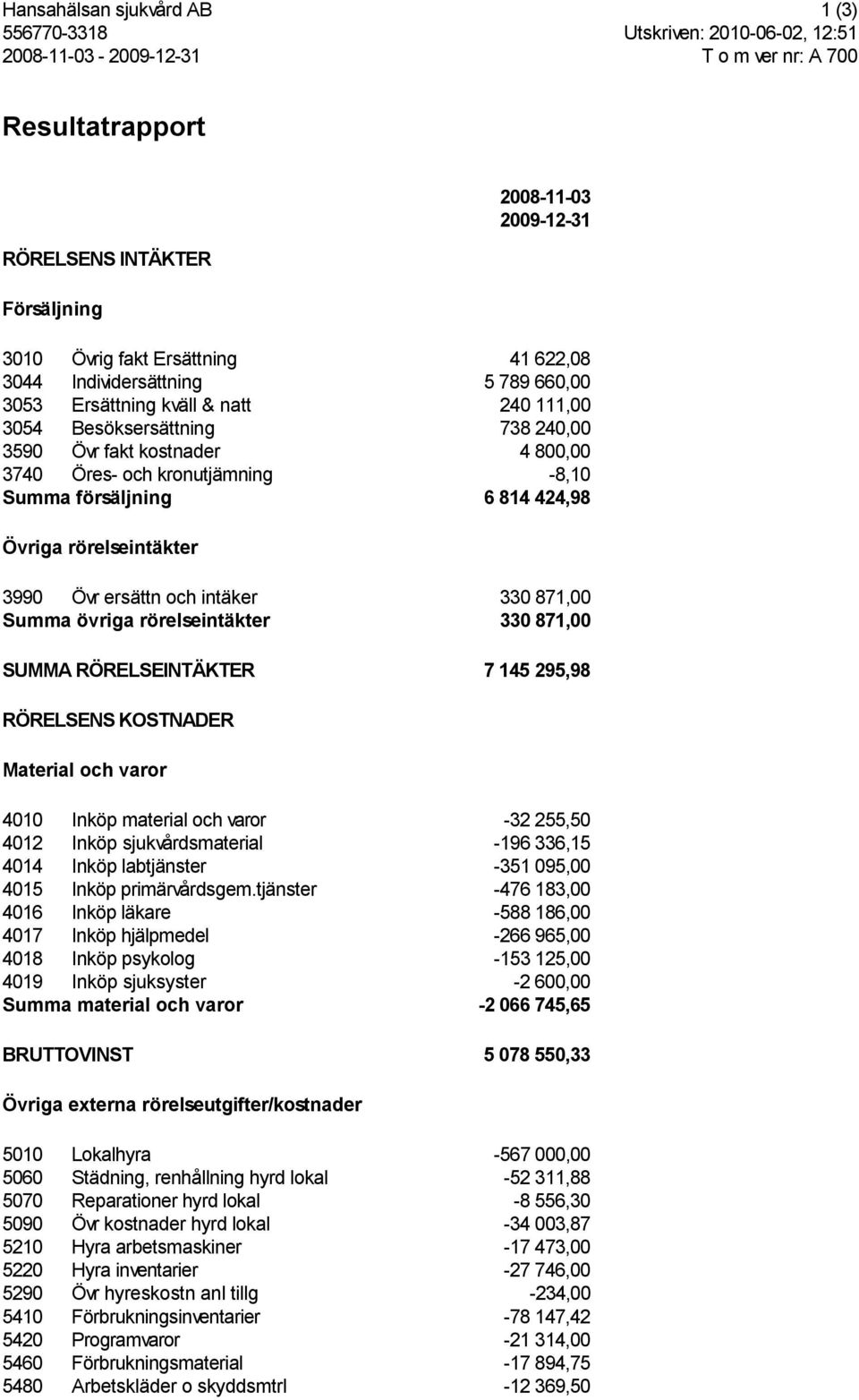 330 871,00 SUMMA RÖRELSEINTÄKTER 7 145 295,98 RÖRELSENS KOSTNADER Material och varor 4010 Inköp material och varor -32 255,50 4012 Inköp sjukvårdsmaterial -196 336,15 4014 Inköp labtjänster -351