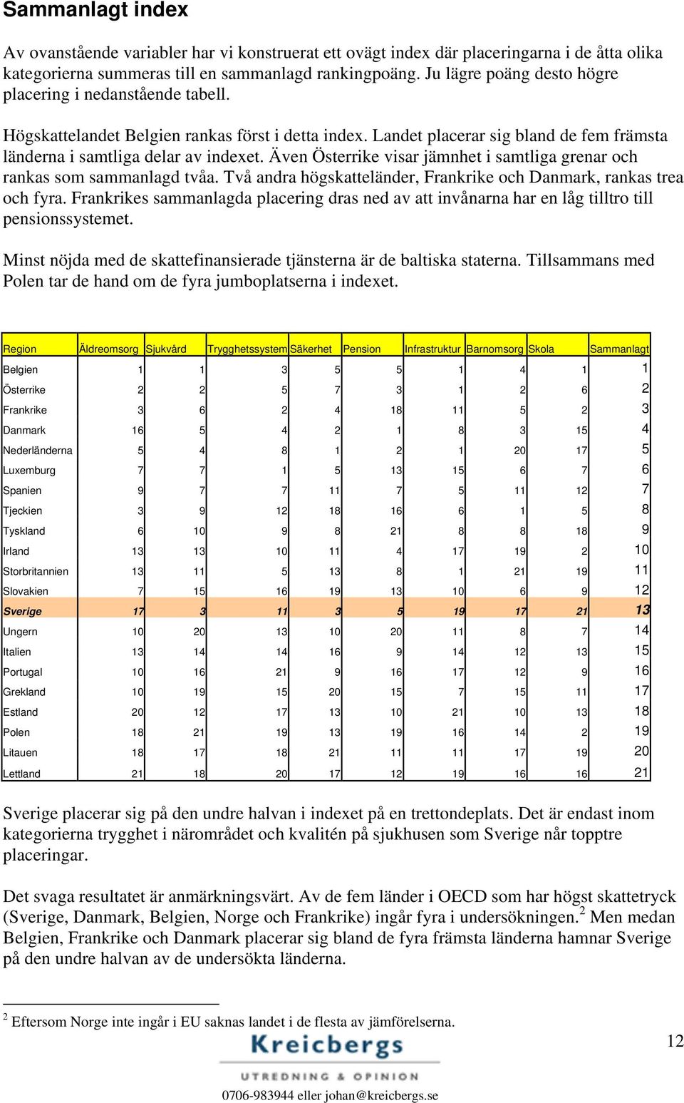 Även Österrike visar jämnhet i samtliga grenar och rankas som sammanlagd tvåa. Två andra högskatteländer, Frankrike och Danmark, rankas trea och fyra.