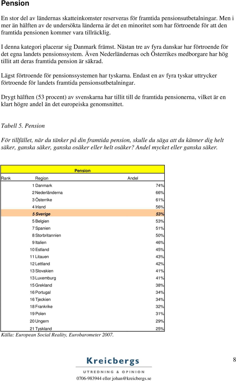 Nästan tre av fyra danskar har förtroende för det egna landets pensionssystem. Även Nederländernas och Österrikes medborgare har hög tillit att deras framtida pension är säkrad.