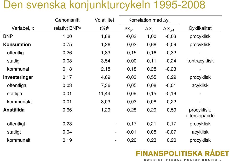 - Investeringar 0,17 14,69-0,03 0,55 0,29 procyklisk offentliga 0,03 17,36 0,05 0,08-0,01 acyklisk statliga 0,01 11,44 0,09 0,15-0,16 - kommunala 0,01 18,03-0,03-0,08 0,22 -