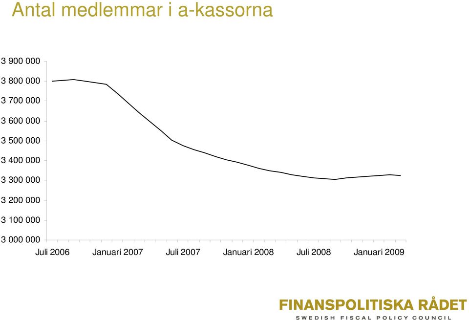 3 200 000 3 100 000 3 000 000 Juli 2006 Januari