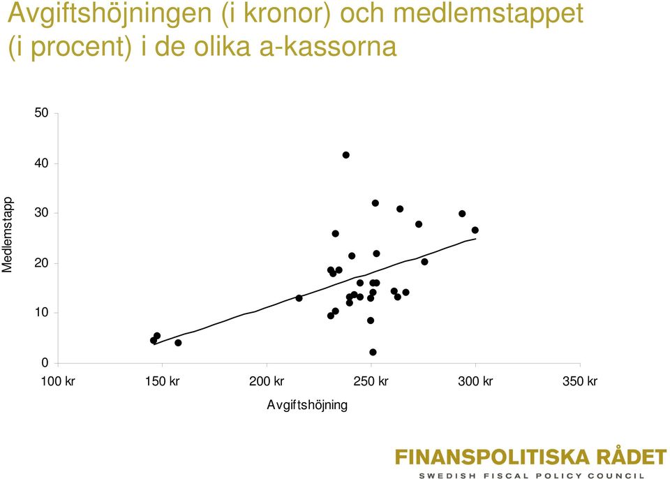 a-kassorna 50 40 Medlemstapp 30 20 10 0