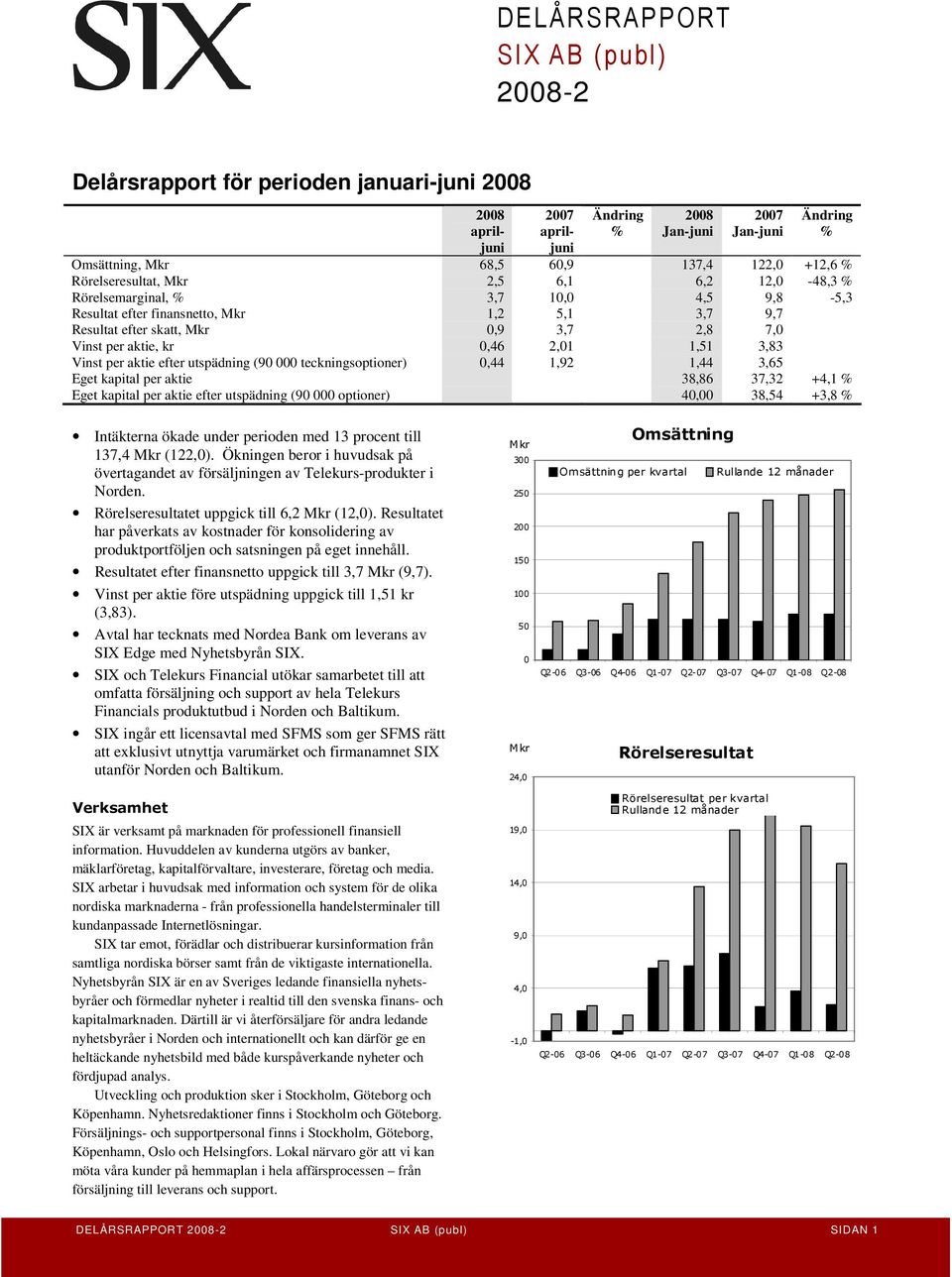 aktie efter utspädning (90 000 teckningsoptioner) 0,44 1,92 1,44 3,65 Eget kapital per aktie 38,86 37,32 +4,1 % Eget kapital per aktie efter utspädning (90 000 optioner) 40,00 38,54 +3,8 % Intäkterna