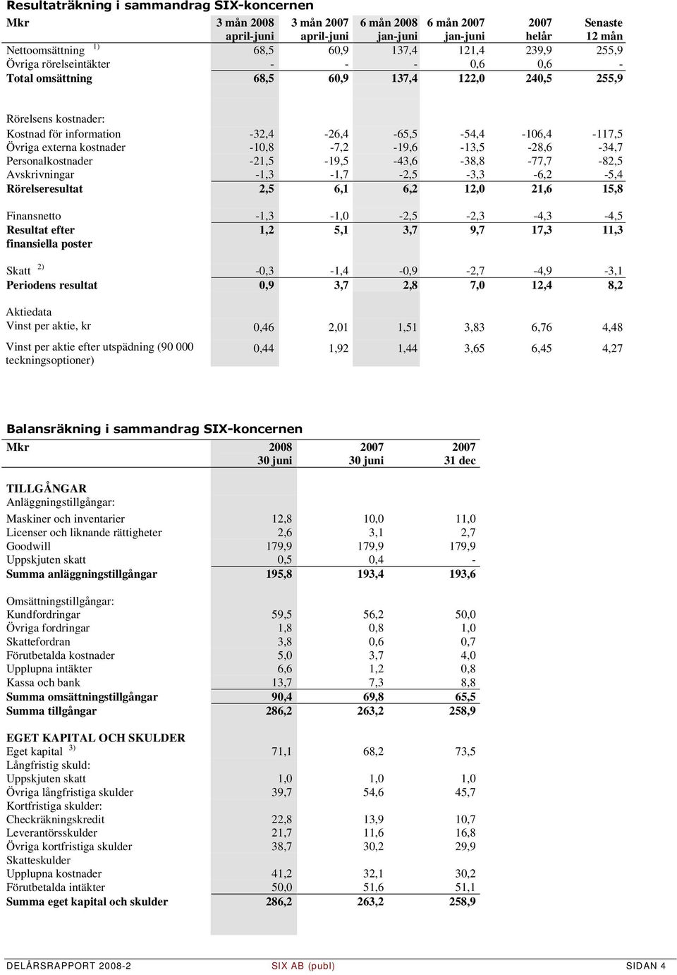 -21,5-19,5-43,6-38,8-77,7-82,5 Avskrivningar -1,3-1,7-2,5-3,3-6,2-5,4 Rörelseresultat 2,5 6,1 6,2 12,0 21,6 15,8 Finansnetto -1,3-1,0-2,5-2,3-4,3-4,5 Resultat efter 1,2 5,1 3,7 9,7 17,3 11,3