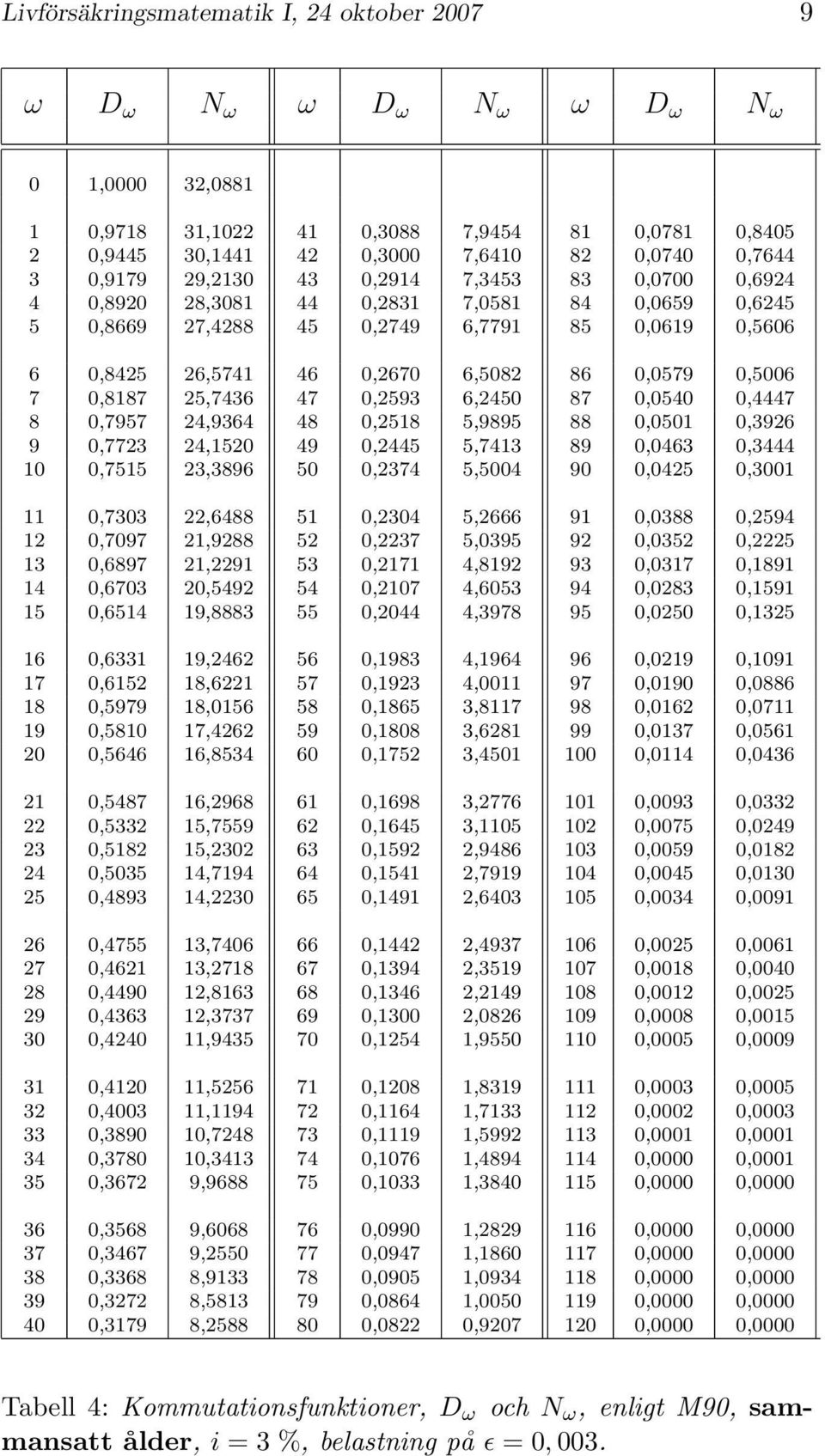 0,5006 7 0,8187 25,7436 47 0,2593 6,2450 87 0,0540 0,4447 8 0,7957 24,9364 48 0,2518 5,9895 88 0,0501 0,3926 9 0,7723 24,1520 49 0,2445 5,7413 89 0,0463 0,3444 10 0,7515 23,3896 50 0,2374 5,5004 90