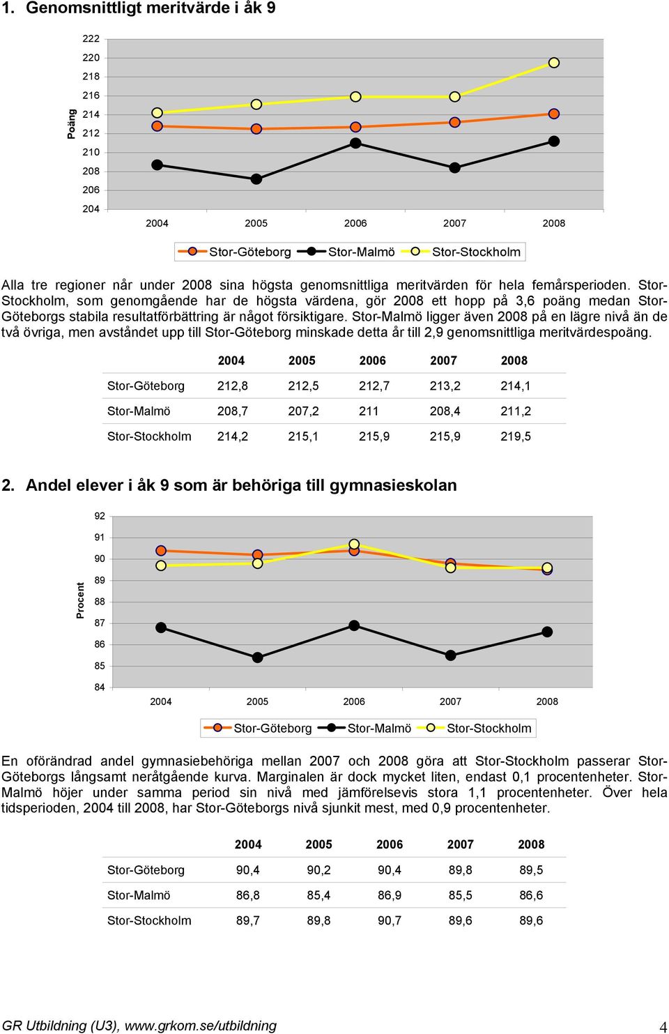 Stor-Malmö ligger även 2008 på en lägre nivå än de två övriga, men avståndet upp till Stor-Göteborg minskade detta år till 2,9 genomsnittliga meritvärdespoäng.