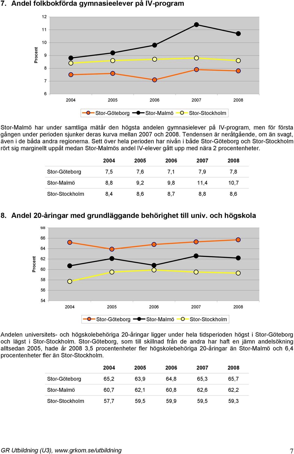 Sett över hela perioden har nivån i både Stor-Göteborg och Stor-Stockholm rört sig marginellt uppåt medan Stor-Malmös andel IV-elever gått upp med nära 2 procentenheter.