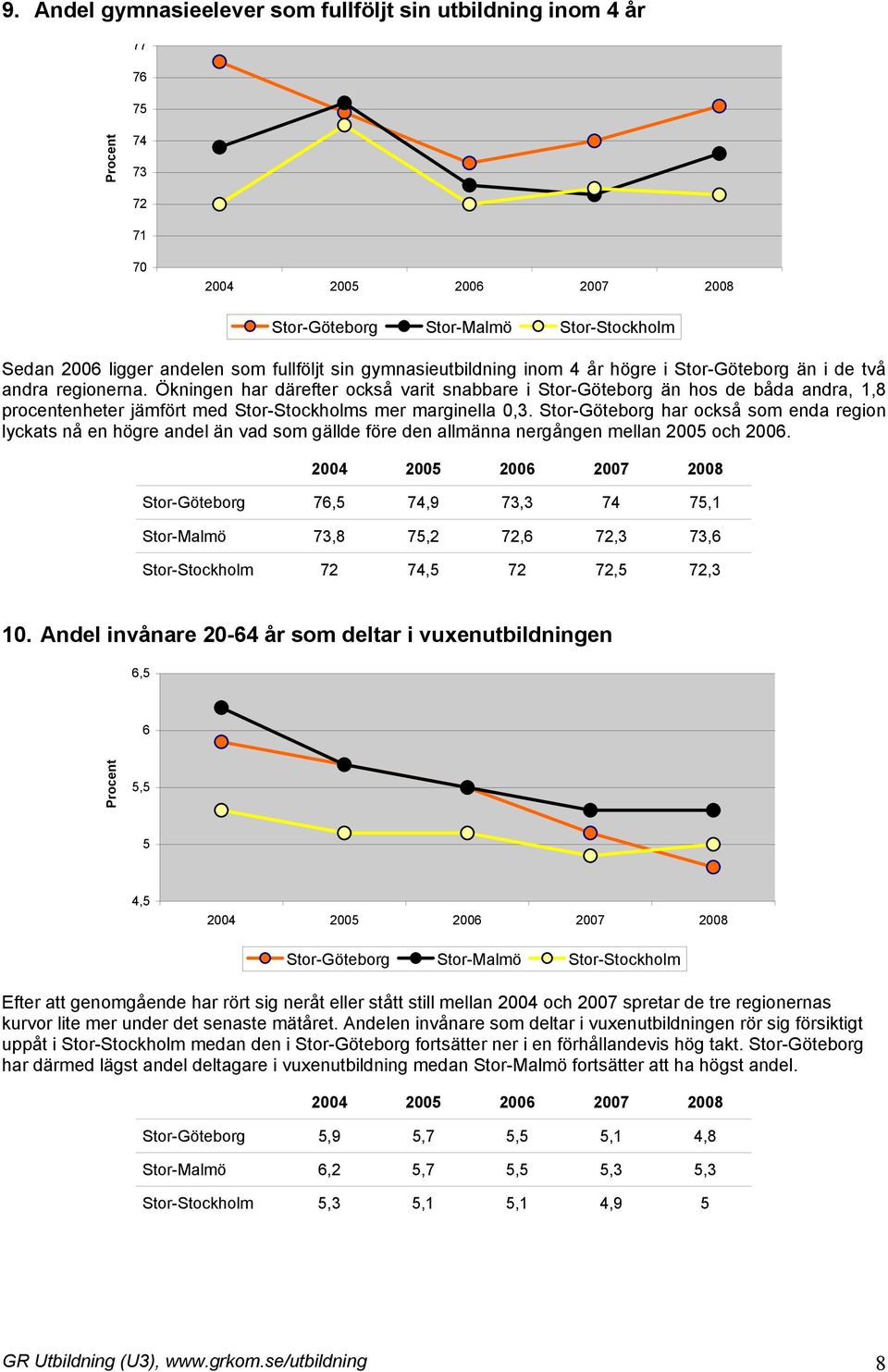 Stor-Göteborg har också som enda region lyckats nå en högre andel än vad som gällde före den allmänna nergången mellan 2005 och 2006.