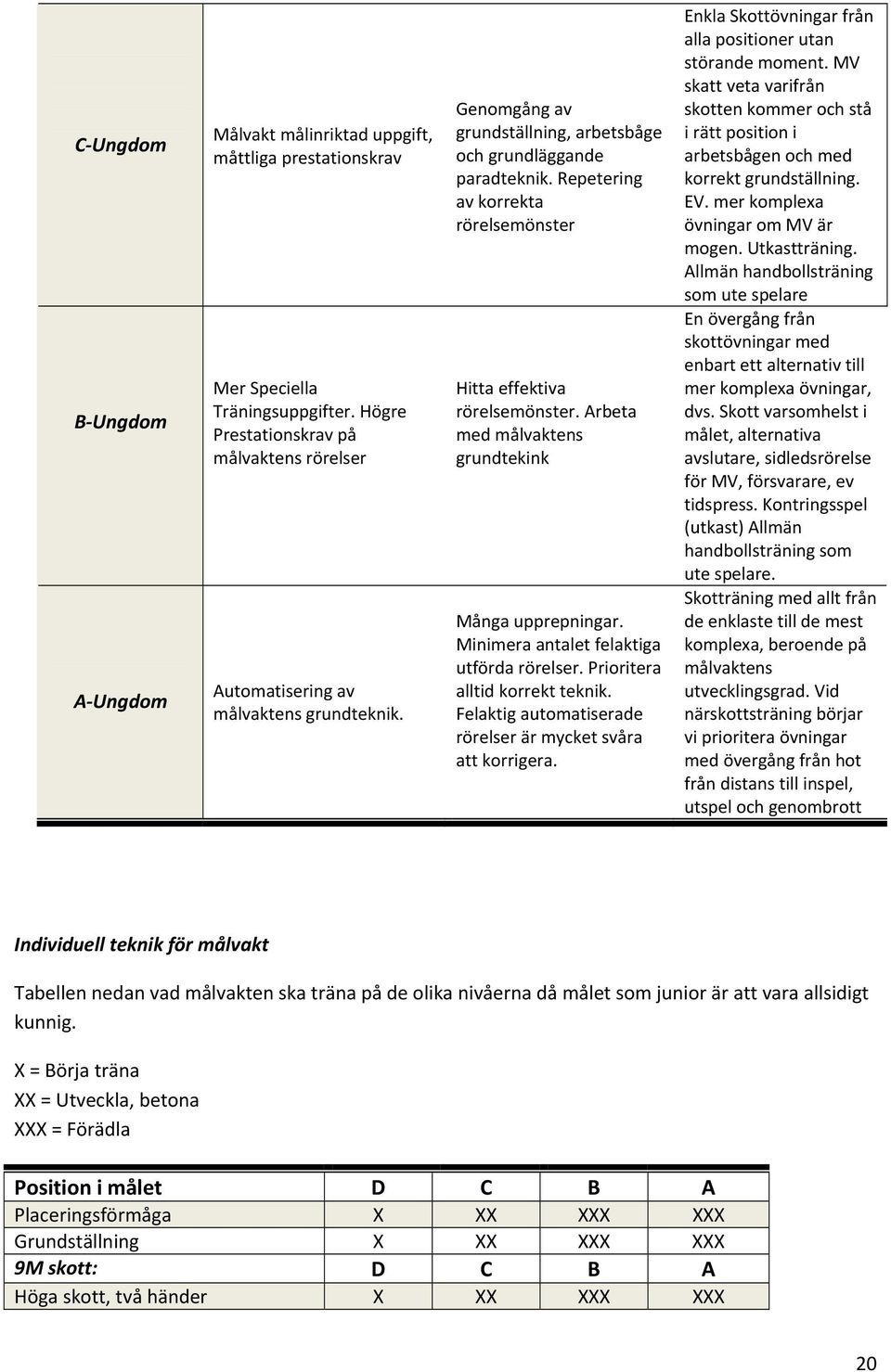 Minimera antalet felaktiga utförda rörelser. Prioritera alltid korrekt teknik. Felaktig automatiserade rörelser är mycket svåra att korrigera.