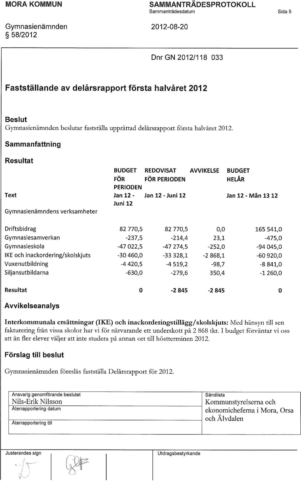 82 770,5 0,0 165 541,0 Gymnasiesamverkan -237,5-214,4 23,1-475,0 Gymnasieskola -47 022,5-47 274,5-252,0-94 045,0 IKE och inackordering/skolskjuts -30 460,0-33 328,1-2 868,1-60 920,0 Vuxenutbildning