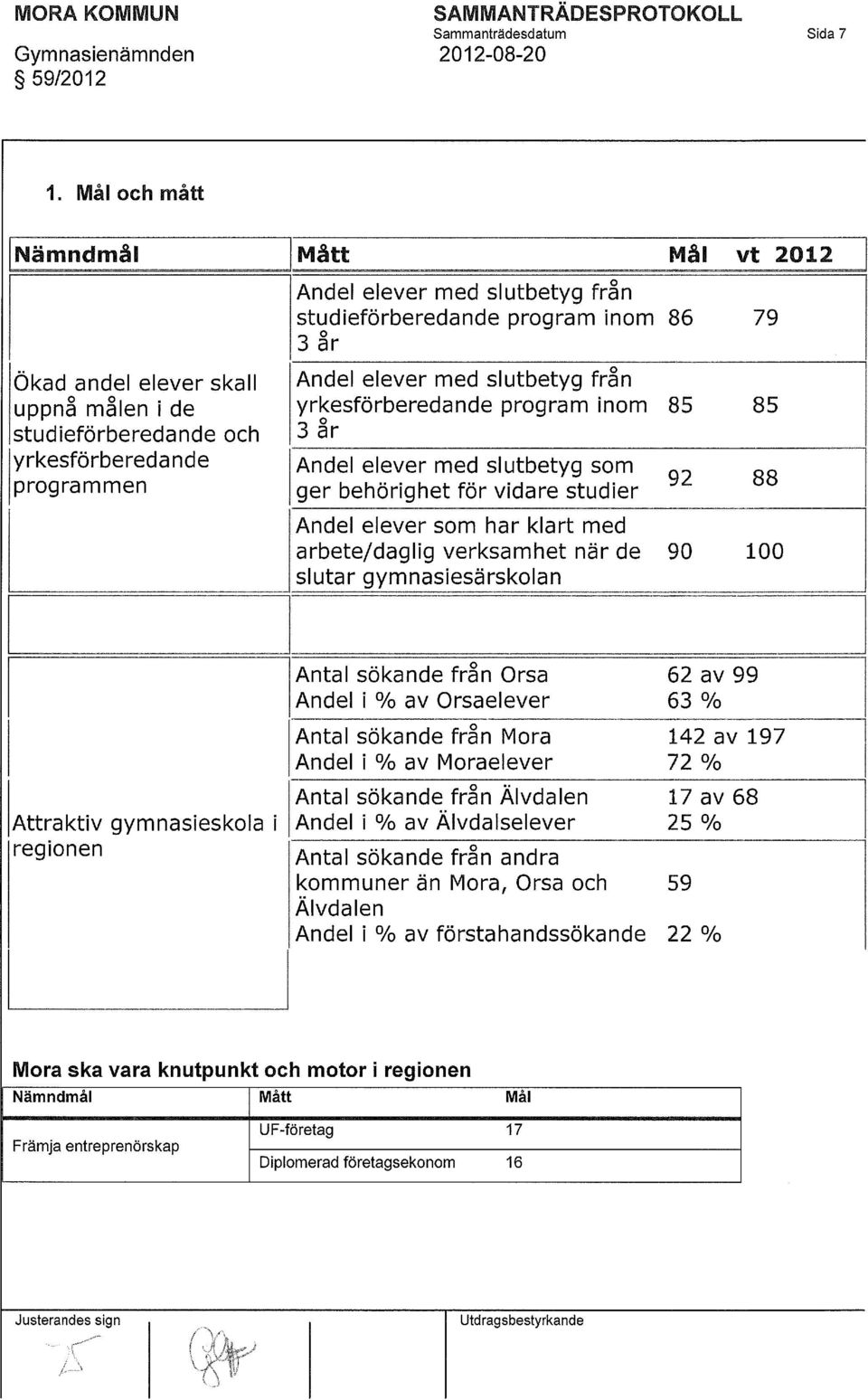 79 3 ar Andel elever med slutbetyg från yrkesförberedande program inom 85 85 ~ o 3 ar Andel elever med slutbetyg som ^ 33 ger behörighet för vidare studier Andel elever som har klart med