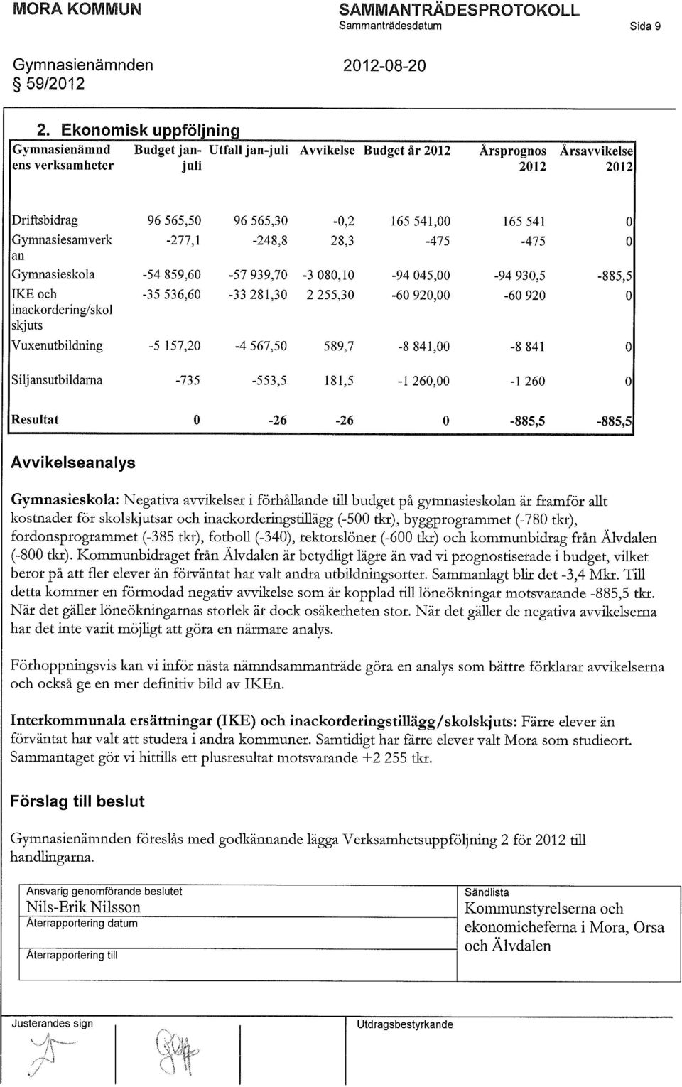 0 Gymnasiesamverk an -277,1-248,8 28,3-475 -475 0 Gymnasieskola -54 859,60-57 939,70-3 080,10-94 045,00-94 930,5-885,5 IKE och inackordering/skol skjuts -35 536,60-33 281,30 2 255,30-60 920,00-60 920