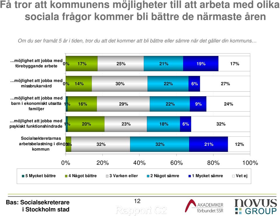 22% 6% 27% möjlighet att jobba med barn i ekonomiskt utsatta familjer 1% 16% 29% 22% 9% 24% möjlighet att jobba med psykiskt funktionshindrade 1% 20% 23% 18% 6% 32%