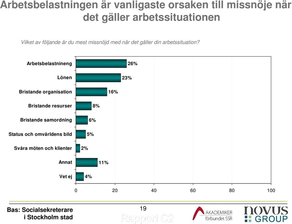 Arbetsbelastnineng 26% Lönen 23% Bristande organisation 16% Bristande resurser 8% Bristande