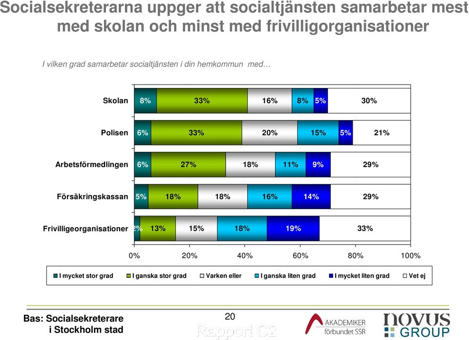 Arbetsförmedlingen 6% 27% 18% 11% 9% 29% Försäkringskassan 5% 18% 18% 16% 14% 29% Frivilligeorganisationer 2% 13% 15%