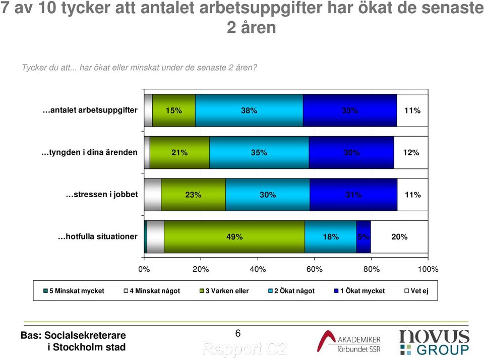 antalet arbetsuppgifter 15% 38% 33% 11% tyngden i dina ärenden 21% 35% 30% 12% stressen i jobbet