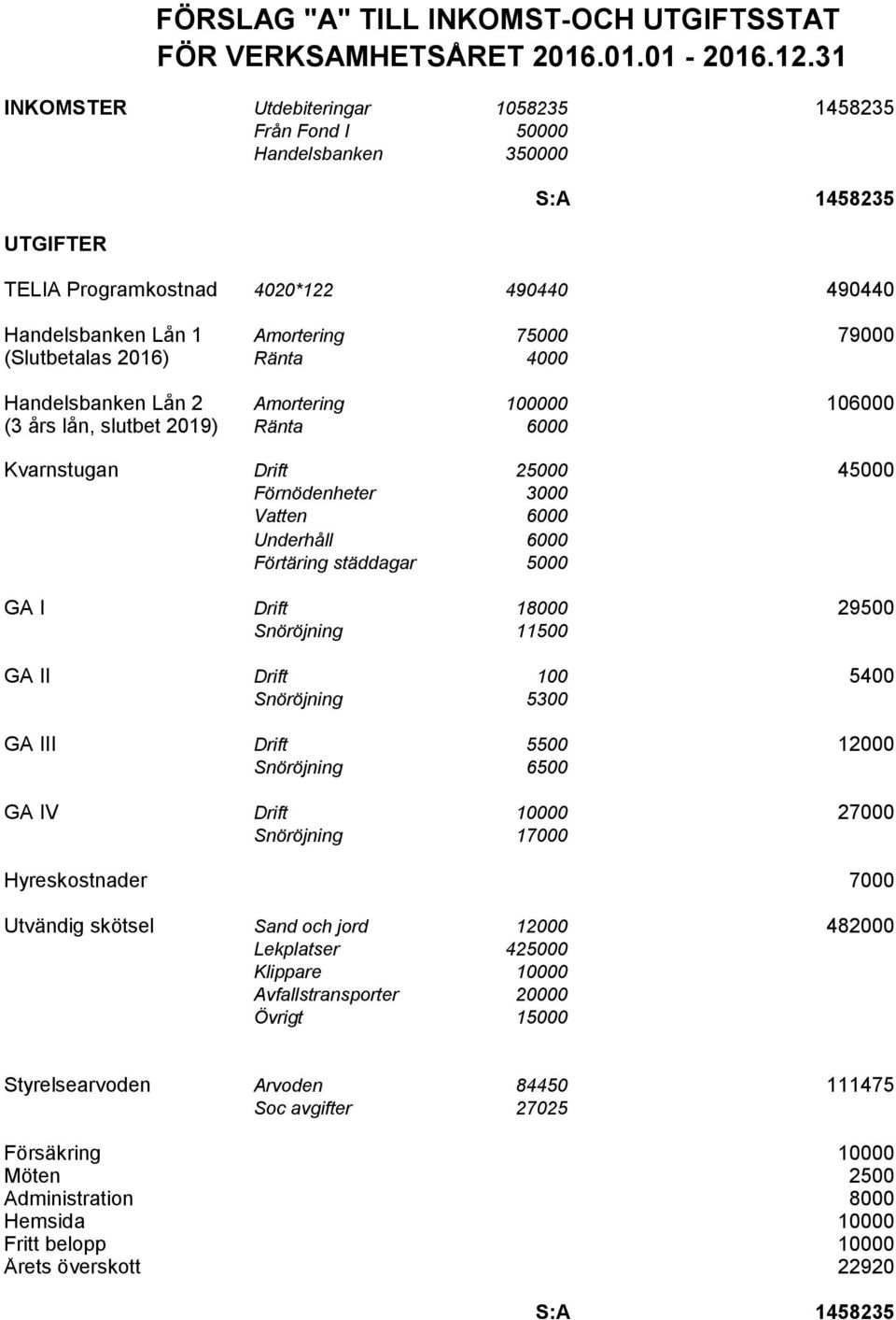 2019) Ränta 6000 Kvarnstugan Drift 25000 45000 Förnödenheter 3000 Vatten 6000 Underhåll 6000 Förtäring städdagar 5000 GA I Drift 18000 29500 Snöröjning 11500 GA II Drift 100 5400 Snöröjning 5300 GA
