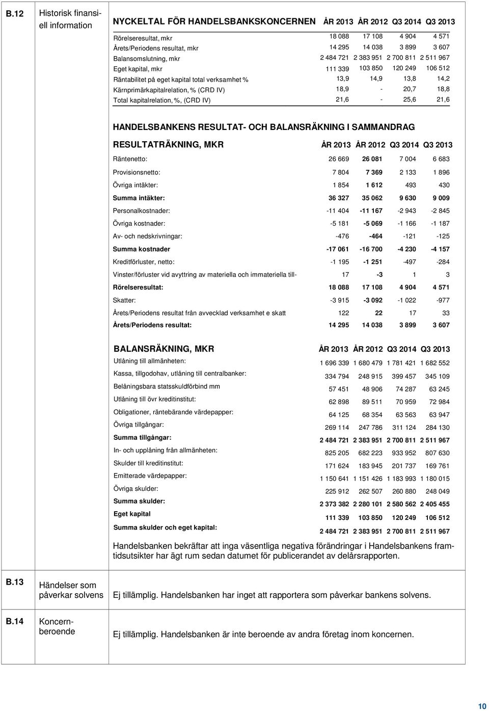 Kärnprimärkapitalrelation, % (CRD IV) 18,9-20,7 18,8 Total kapitalrelation, %, (CRD IV) 21,6-25,6 21,6 HANDELSBANKENS RESULTAT- OCH BALANSRÄKNING I SAMMANDRAG RESULTATRÄKNING, MKR ÅR 2013 ÅR 2012 Q3