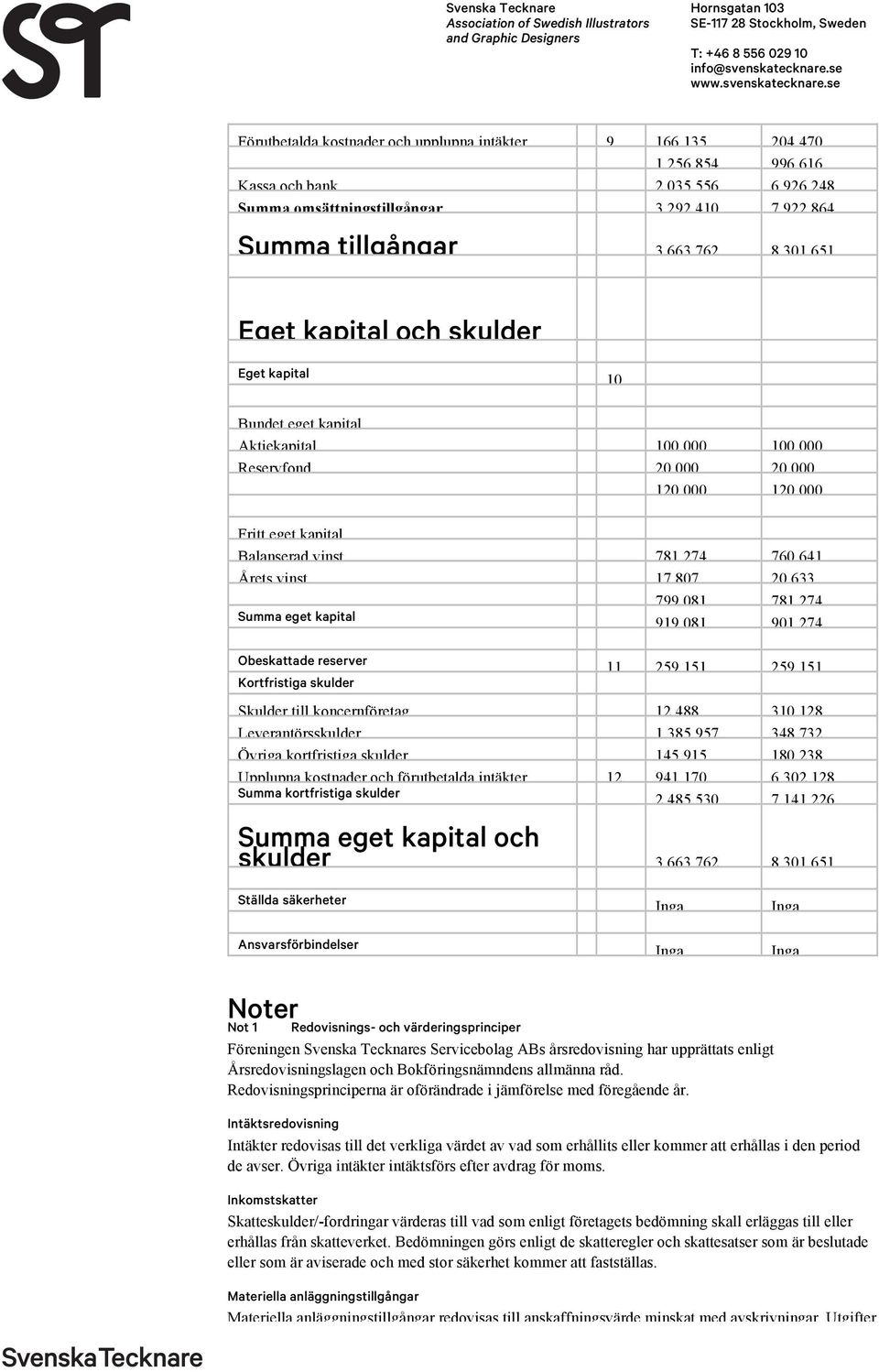 17 807 20 633 799 081 781 274 Summa eget kapital 919 081 901 274 Obeskattade reserver Kortfristiga skulder 11 259 151 259 151 Skulder till koncernföretag 12 488 310 128 Leverantörsskulder 1 385 957