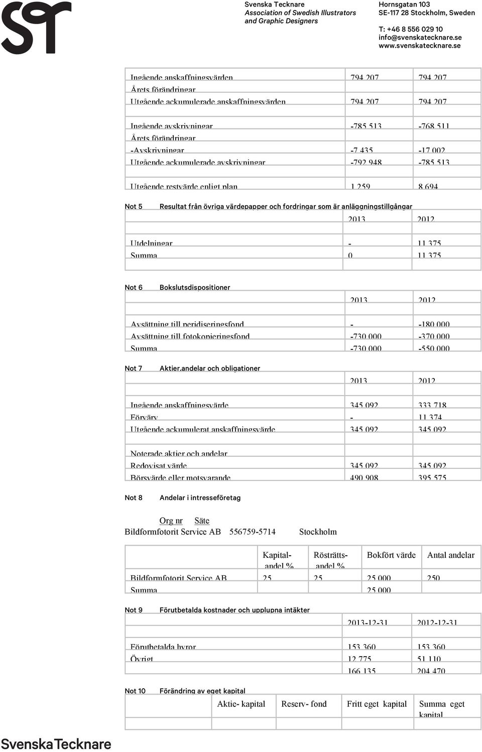 Utdelningar - 11 375 Summa 0 11 375 Not 6 Bokslutsdispositioner Avsättning till peridiseringsfond - -180 000 Avsättning till fotokopieringsfond -730 000-370 000 Summa -730 000-550 000 Not 7