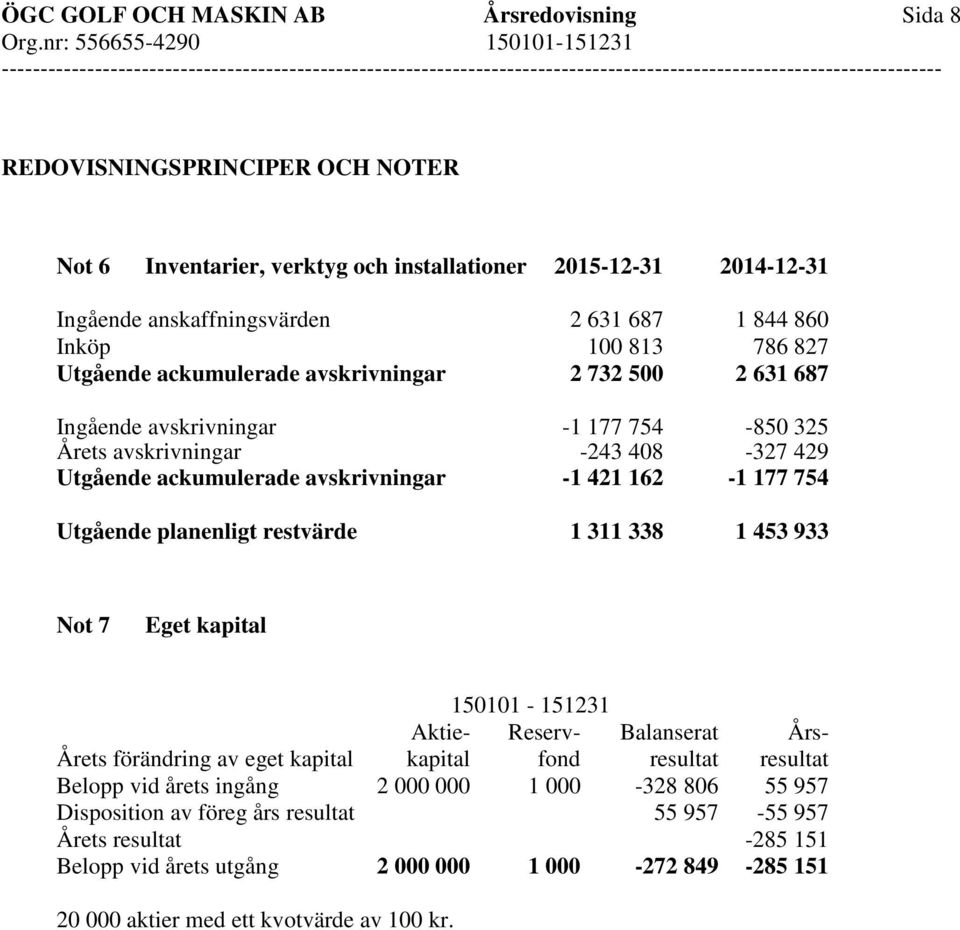 177 754 Utgående planenligt restvärde 1 311 338 1 453 933 Not 7 Eget kapital 150101-151231 Aktie- Reserv- Balanserat Års- Årets förändring av eget kapital kapital fond resultat resultat Belopp vid