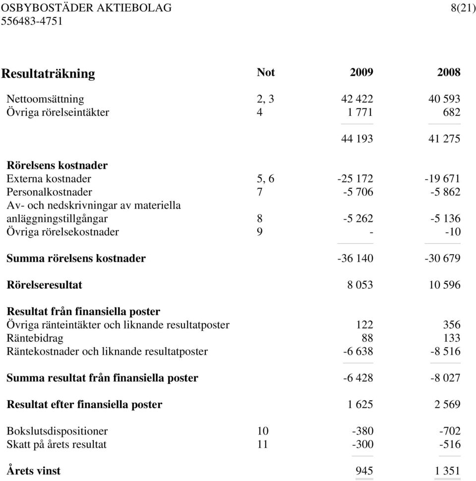 Rörelseresultat 8 053 10 596 Resultat från finansiella poster Övriga ränteintäkter och liknande resultatposter 122 356 Räntebidrag 88 133 Räntekostnader och liknande resultatposter