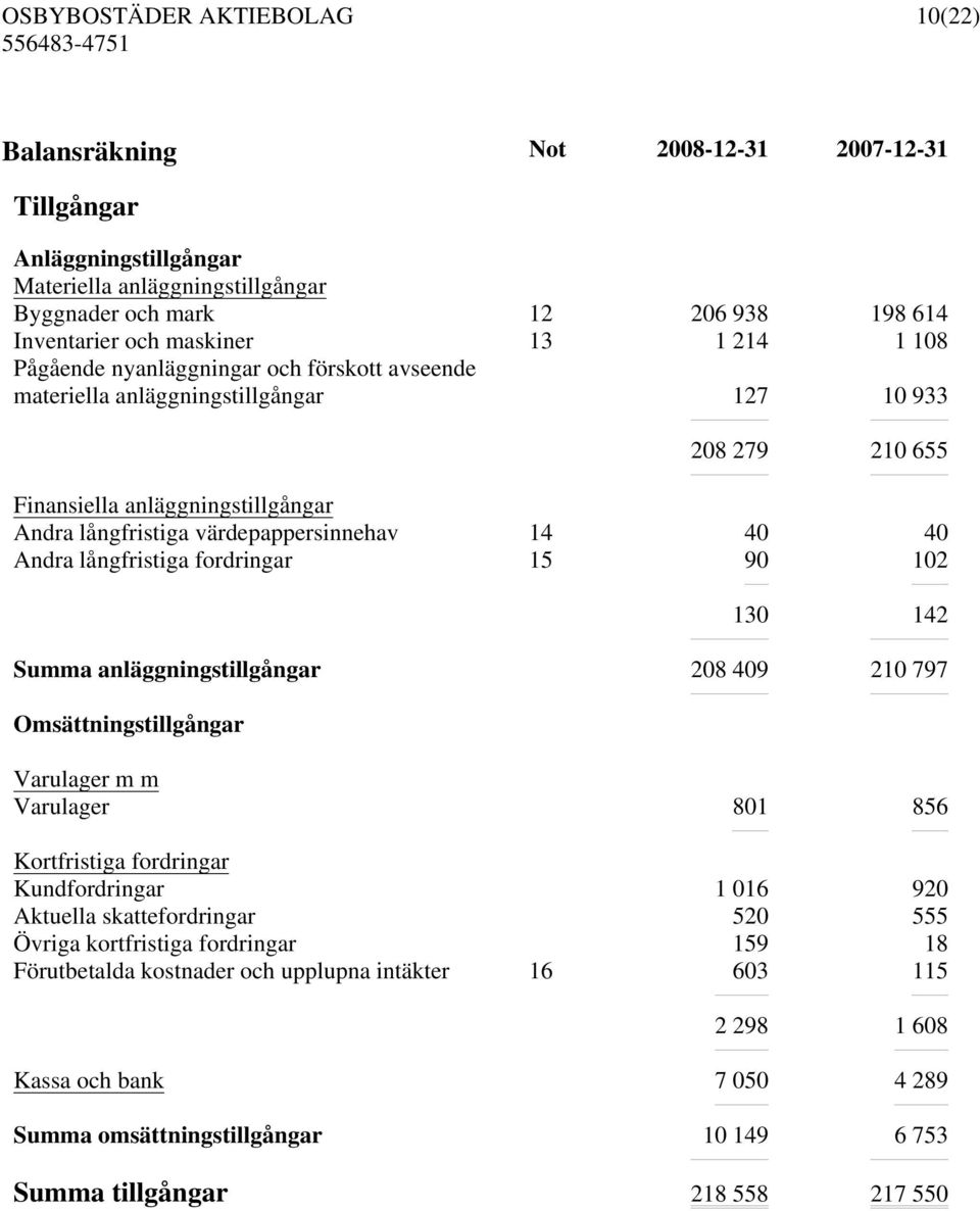 fordringar 15 90 102 130 142 Summa anläggningstillgångar 208 409 210 797 Omsättningstillgångar Varulager m m Varulager 801 856 Kortfristiga fordringar Kundfordringar 1 016 920 Aktuella