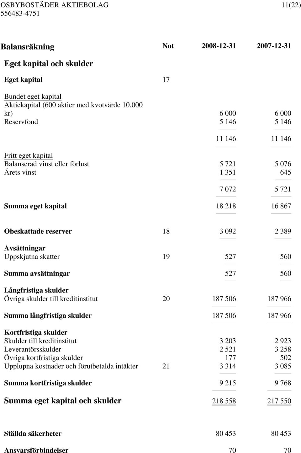 reserver 18 3 092 2 389 Avsättningar Uppskjutna skatter 19 527 560 Summa avsättningar 527 560 Långfristiga skulder Övriga skulder till kreditinstitut 20 187 506 187 966 Summa långfristiga skulder 187