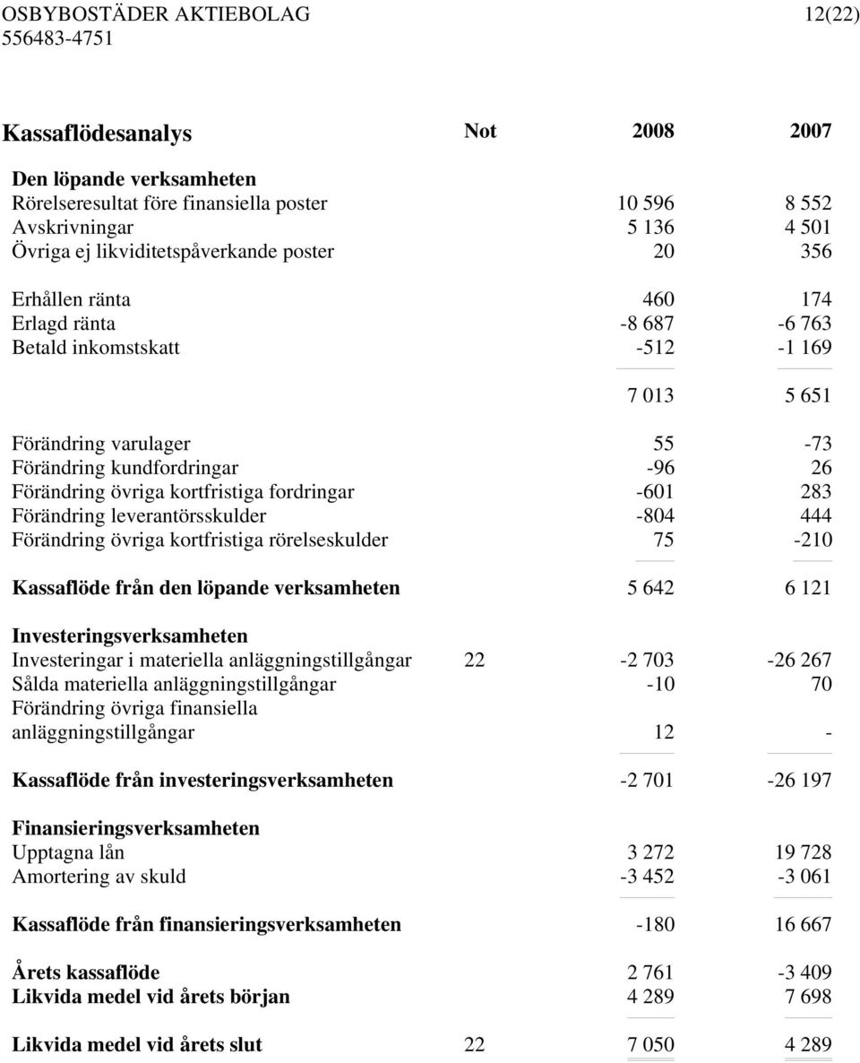 leverantörsskulder -804 444 Förändring övriga kortfristiga rörelseskulder 75-210 Kassaflöde från den löpande verksamheten 5 642 6 121 Investeringsverksamheten Investeringar i materiella