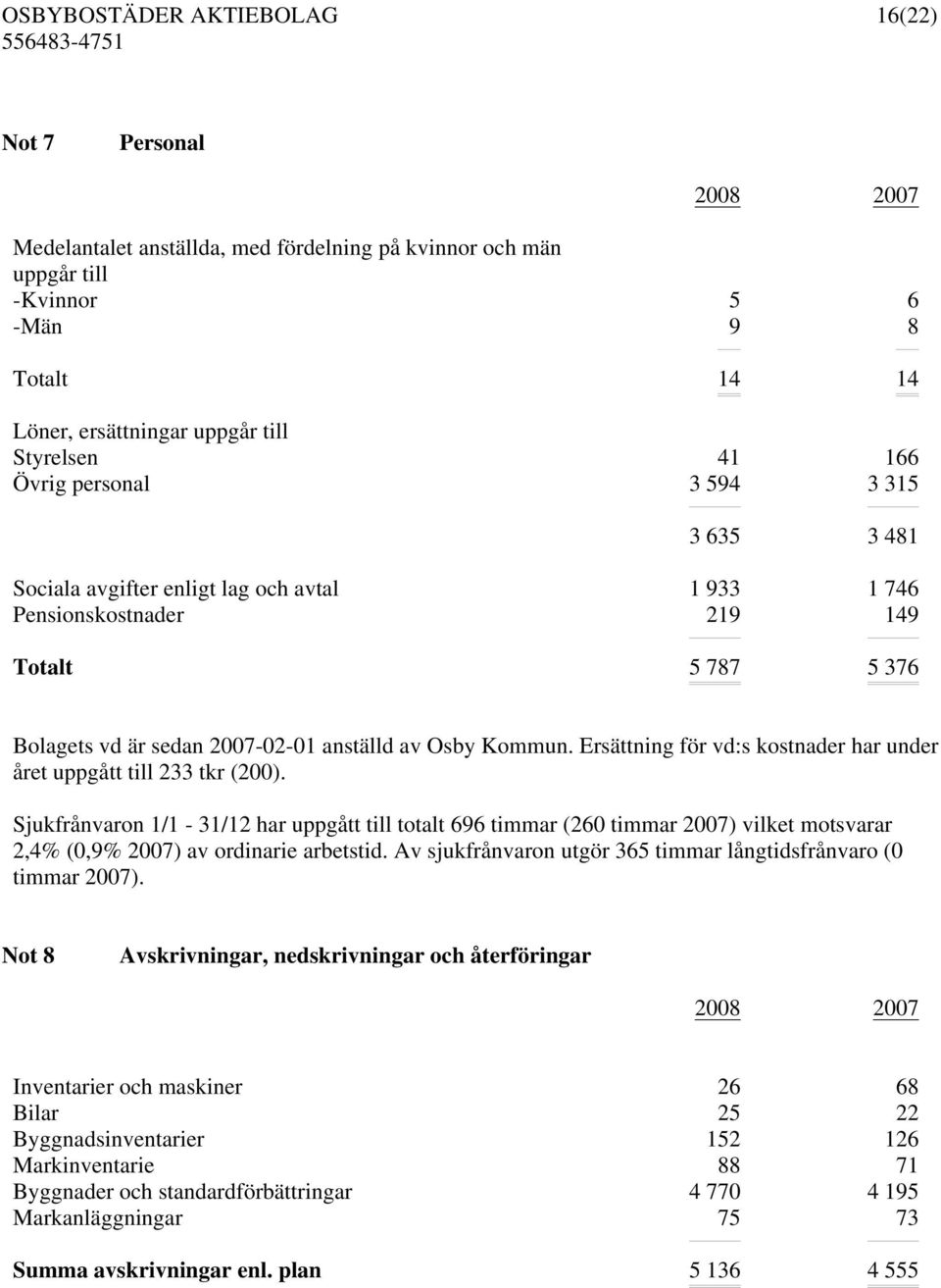 Ersättning för vd:s kostnader har under året uppgått till 233 tkr (200).