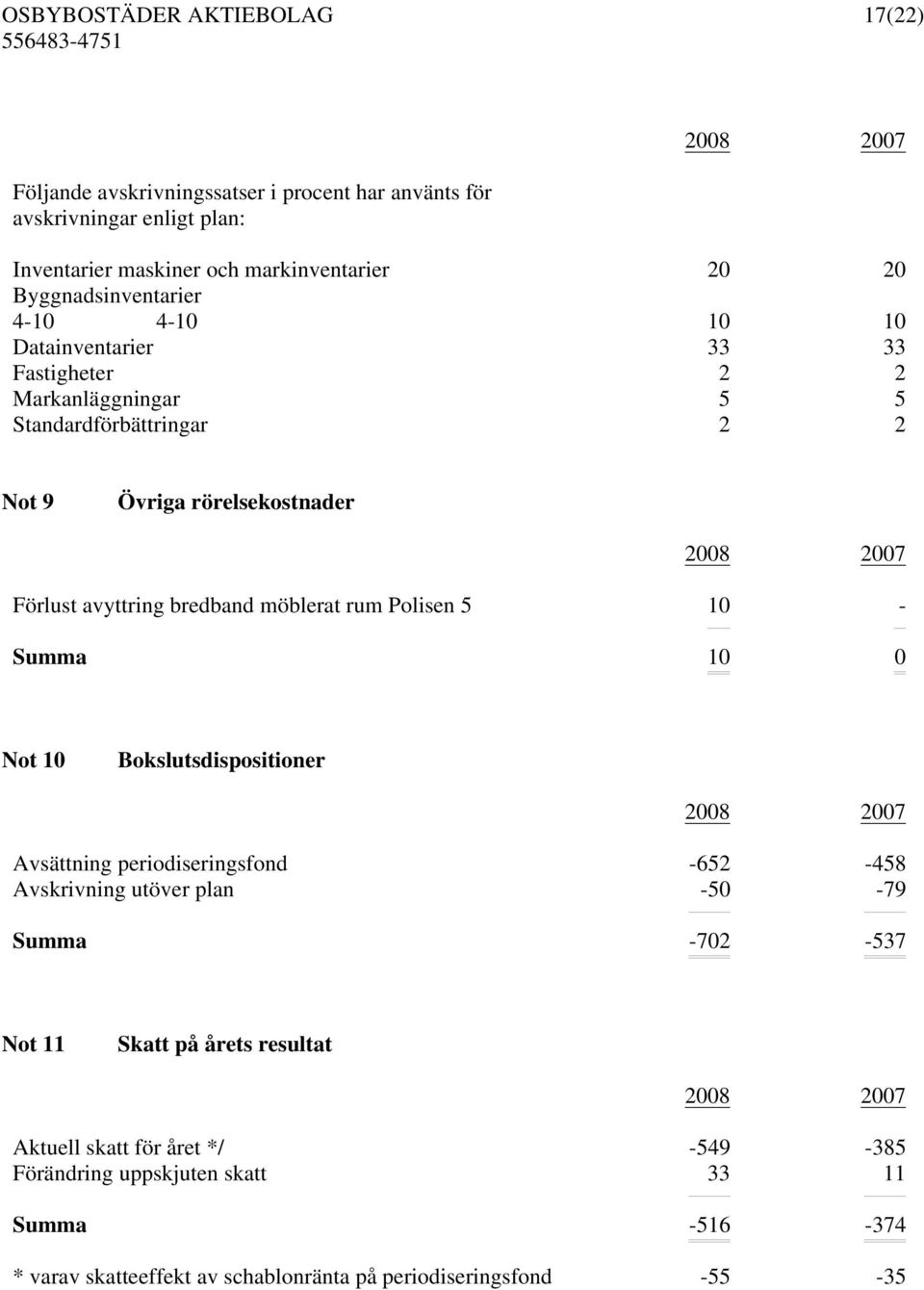 rum Polisen 5 10 - Summa 10 0 Not 10 Bokslutsdispositioner Avsättning periodiseringsfond -652-458 Avskrivning utöver plan -50-79 Summa -702-537 Not 11 Skatt på