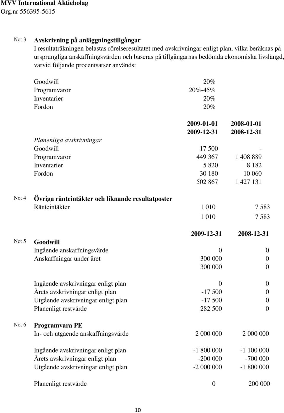 Goodwill 17 500 - Programvaror 449 367 1 408 889 Inventarier 5 820 8 182 Fordon 30 180 10 060 502 867 1 427 131 Not 4 Not 5 Övriga ränteintäkter och liknande resultatposter Ränteintäkter 1 010 7 583