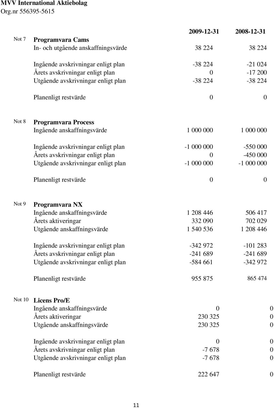 avskrivningar enligt plan 0-450 000 Utgående avskrivningar enligt plan -1 000 000-1 000 000 Planenligt restvärde 0 0 Not 9 Programvara NX Ingående anskaffningsvärde 1 208 446 506 417 Årets