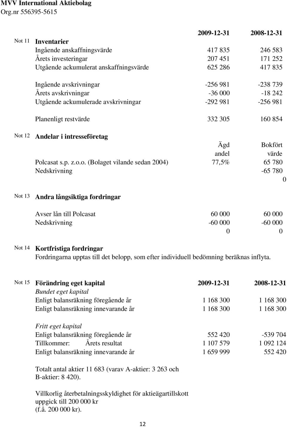 Polcasat s.p. z.o.o. (Bolaget vilande sedan 2004) 77,5% 65 780 Nedskrivning -65 780 0 Not 13 Andra långsiktiga fordringar Avser lån till Polcasat 60 000 60 000 Nedskrivning -60 000-60 000 0 0 Not 14