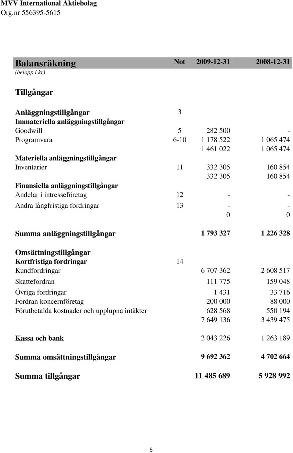 anläggningstillgångar 1 793 327 1 226 328 Omsättningstillgångar Kortfristiga fordringar 14 Kundfordringar 6 707 362 2 608 517 Skattefordran 111 775 159 048 Övriga fordringar 1 431 33 716 Fordran