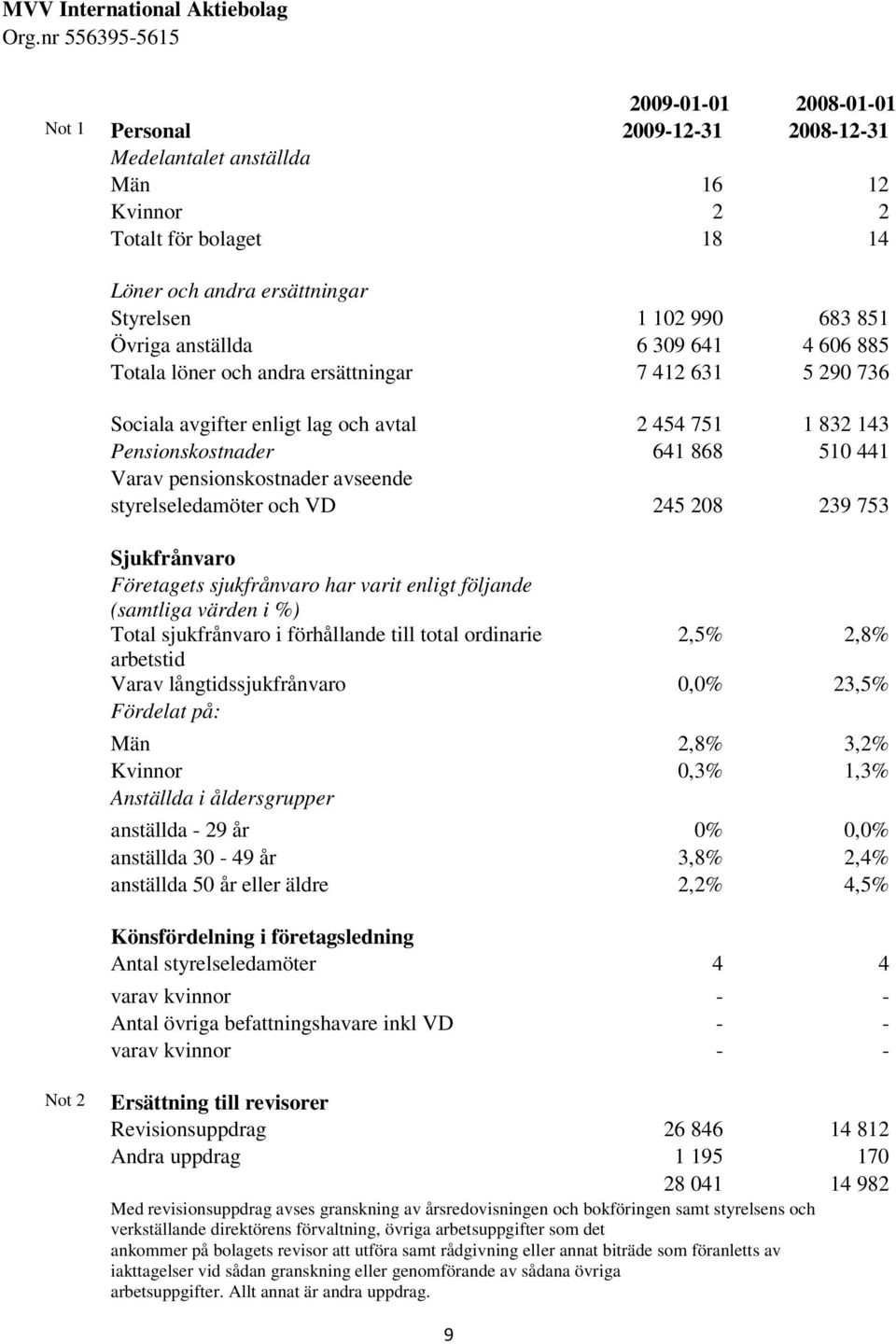 pensionskostnader avseende styrelseledamöter och VD 245 208 239 753 Sjukfrånvaro Företagets sjukfrånvaro har varit enligt följande (samtliga värden i %) Total sjukfrånvaro i förhållande till total