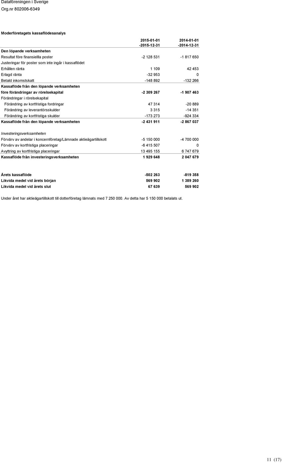 Förändringar i rörelsekapital Förändring av kortfristiga fordringar 47 314-20 889 Förändring av leverantörsskulder 3 315-14 351 Förändring av kortfristiga skulder -173 273-924 334 Kassaflöde från den