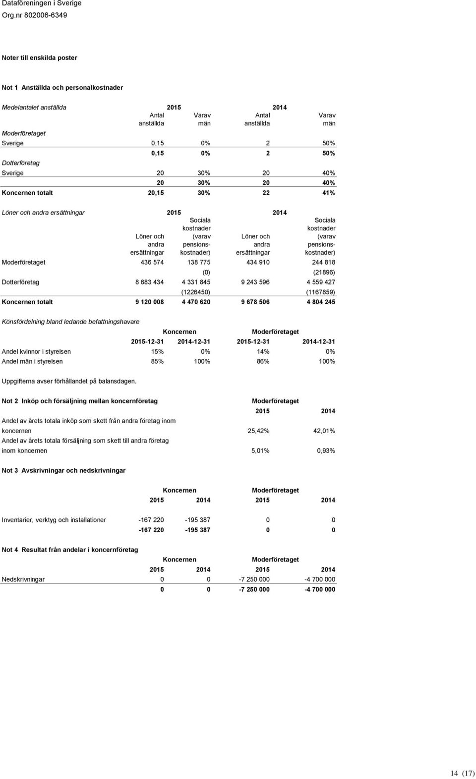 Löner och andra ersättningar Sociala kostnader (varav pensionskostnader) Moderföretaget 436 574 138 775 434 910 244 818 (0) (21896) Dotterföretag 8 683 434 4 331 845 9 243 596 4 559 427 (1226450)