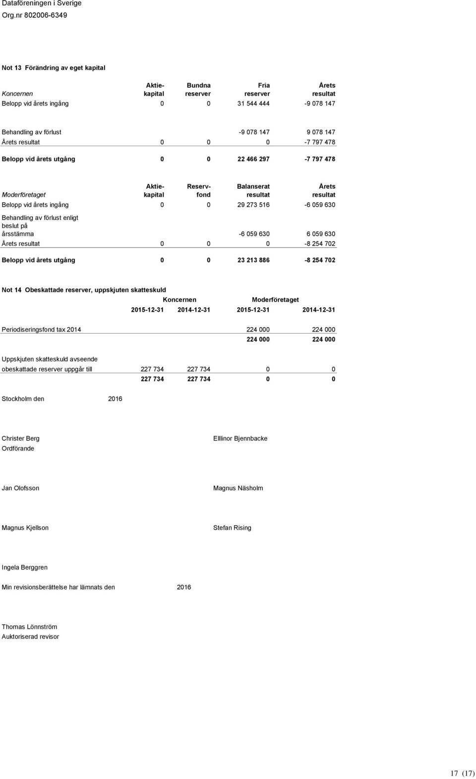 Behandling av förlust enligt beslut på årsstämma -6 059 630 6 059 630 Årets resultat 0 0 0-8 254 702 Belopp vid årets utgång 0 0 23 213 886-8 254 702 Not 14 Obeskattade reserver, uppskjuten